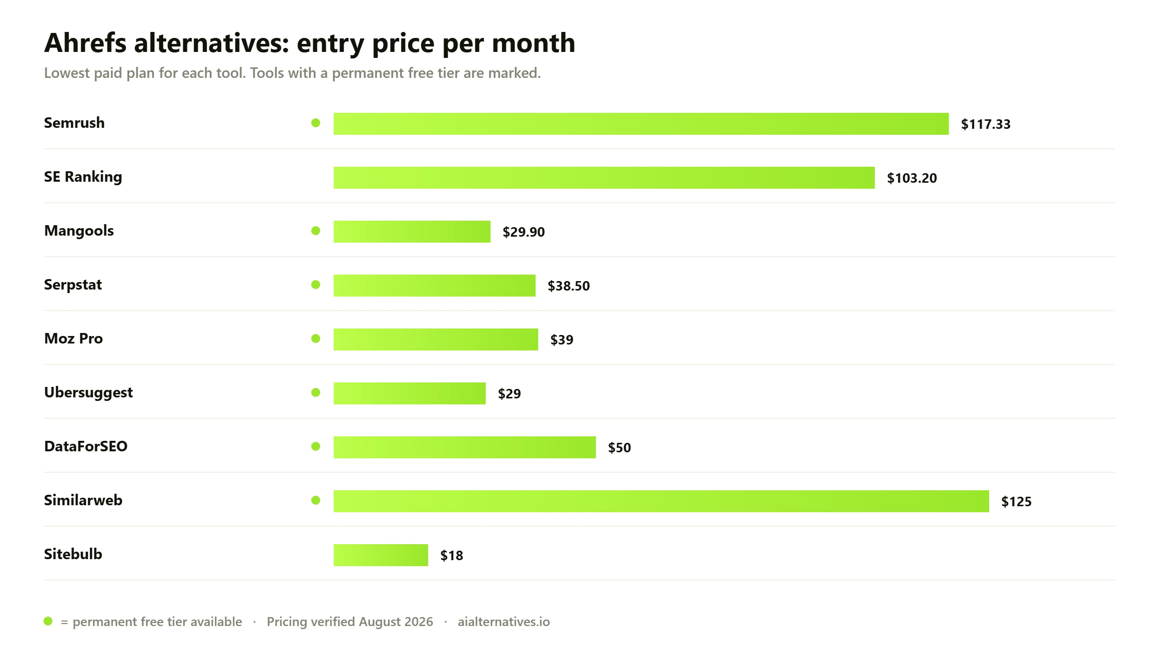 Bar chart comparing the entry monthly price of 9 Ahrefs alternatives: Semrush from $117.33 a month; SE Ranking from $103.20 a month; Mangools from $29.90 a month; Serpstat from $38.50 a month; Moz Pro from $39 a month; Ubersuggest from $29 a month; DataForSEO from $50 a month; Similarweb from $125 a month; Sitebulb from $18 a month.