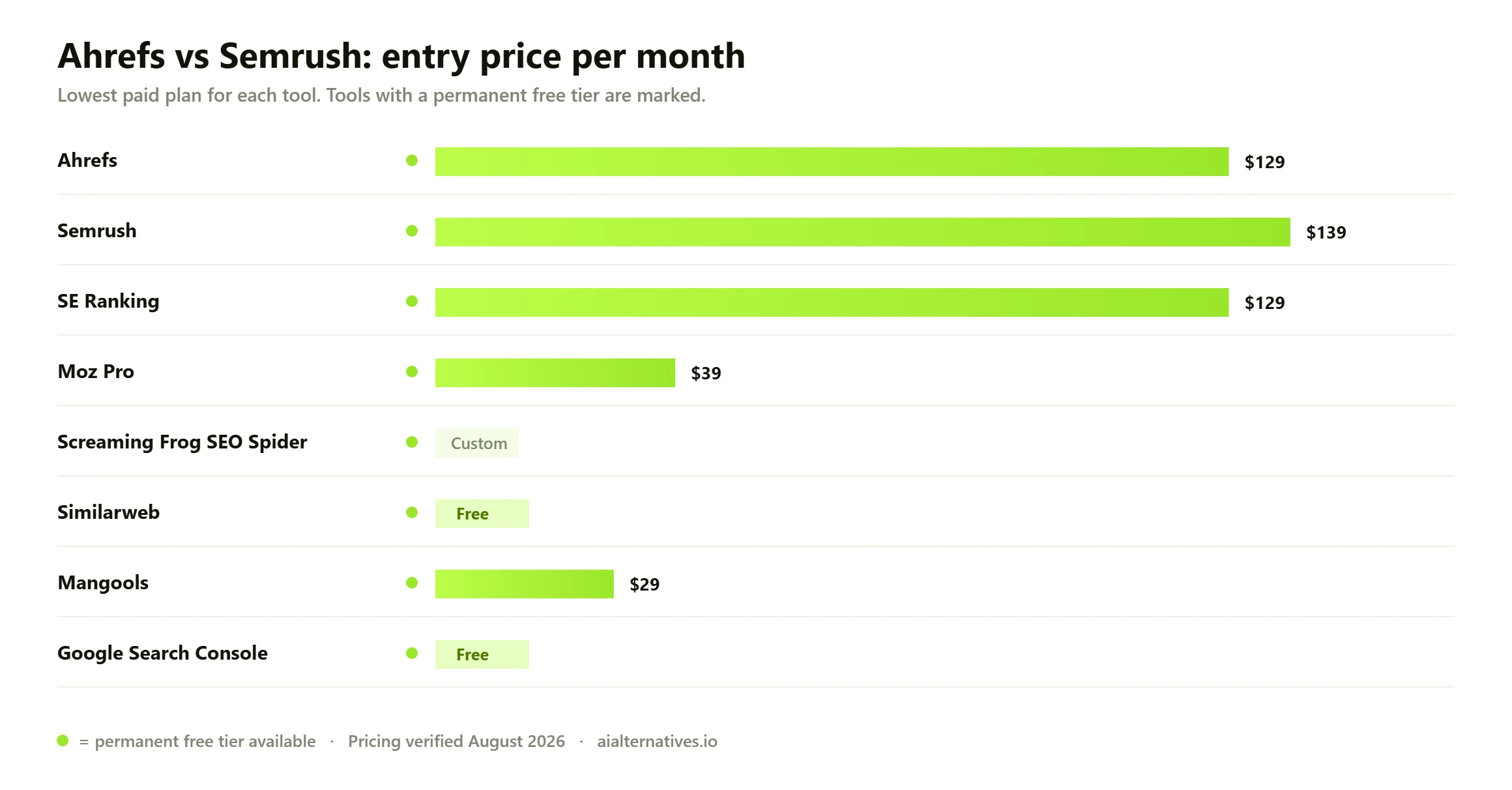 Bar chart comparing the entry monthly price of 8 Ahrefs vs Semrush options: Ahrefs from $129 a month; Semrush from $139 a month; SE Ranking from $129 a month; Moz Pro from $39 a month; Screaming Frog SEO Spider custom pricing; Similarweb free; Mangools from $29 a month; Google Search Console free.
