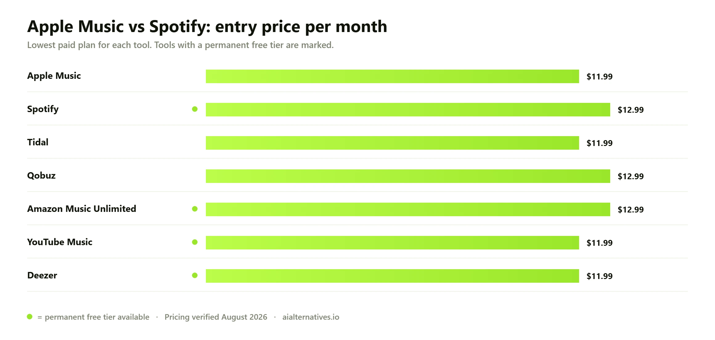 Bar chart comparing the entry monthly price of 7 Apple Music vs Spotify options: Apple Music from $11.99 a month; Spotify from $12.99 a month; Tidal from $11.99 a month; Qobuz from $12.99 a month; Amazon Music Unlimited from $12.99 a month; YouTube Music from $11.99 a month; Deezer from $11.99 a month.