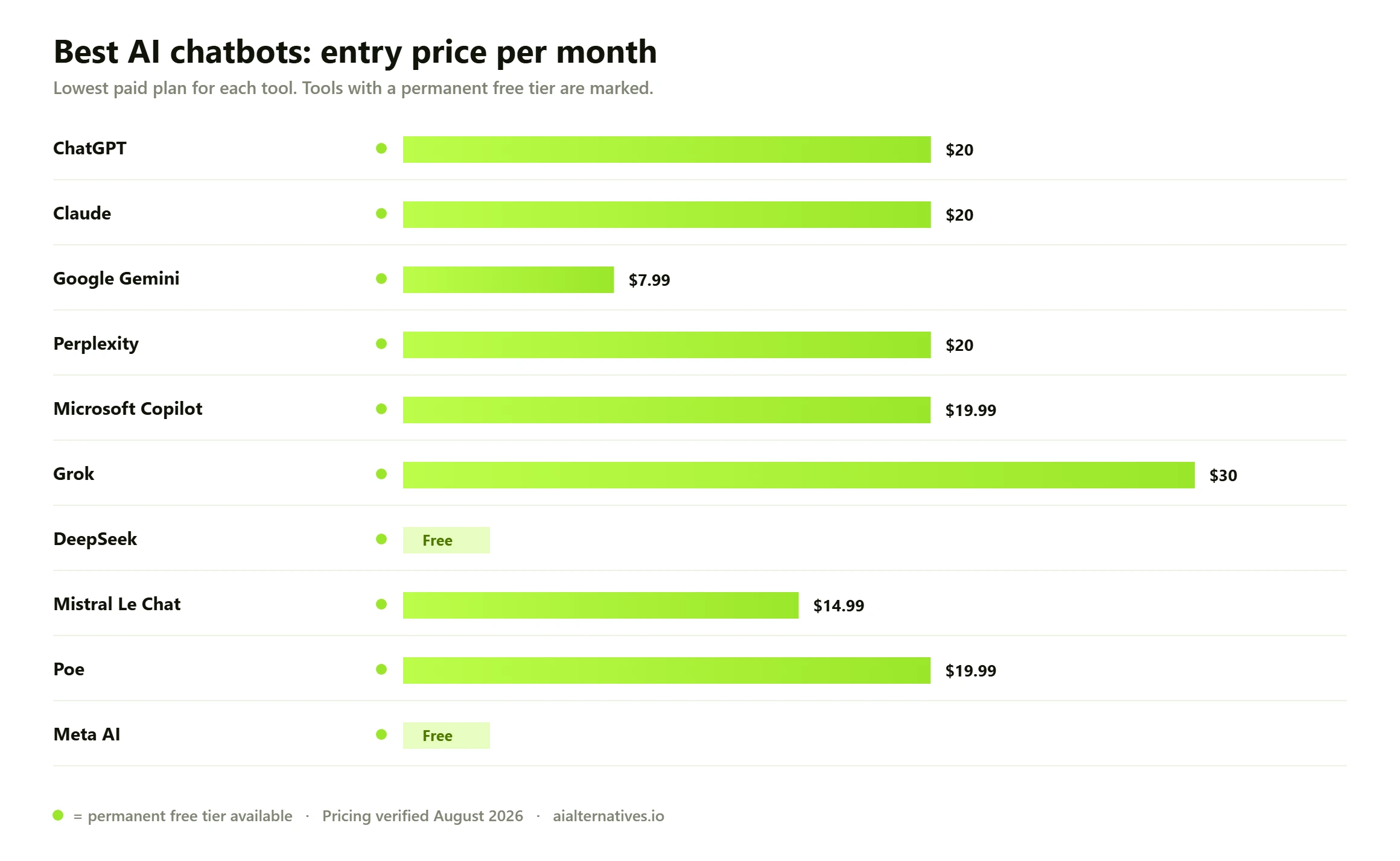 Bar chart comparing the entry monthly price of 10 Best AI chatbots options: ChatGPT from $20 a month; Claude from $20 a month; Google Gemini from $7.99 a month; Perplexity from $20 a month; Microsoft Copilot from $19.99 a month; Grok from $30 a month; DeepSeek free; Mistral Le Chat from $14.99 a month; Poe from $19.99 a month; Meta AI free.