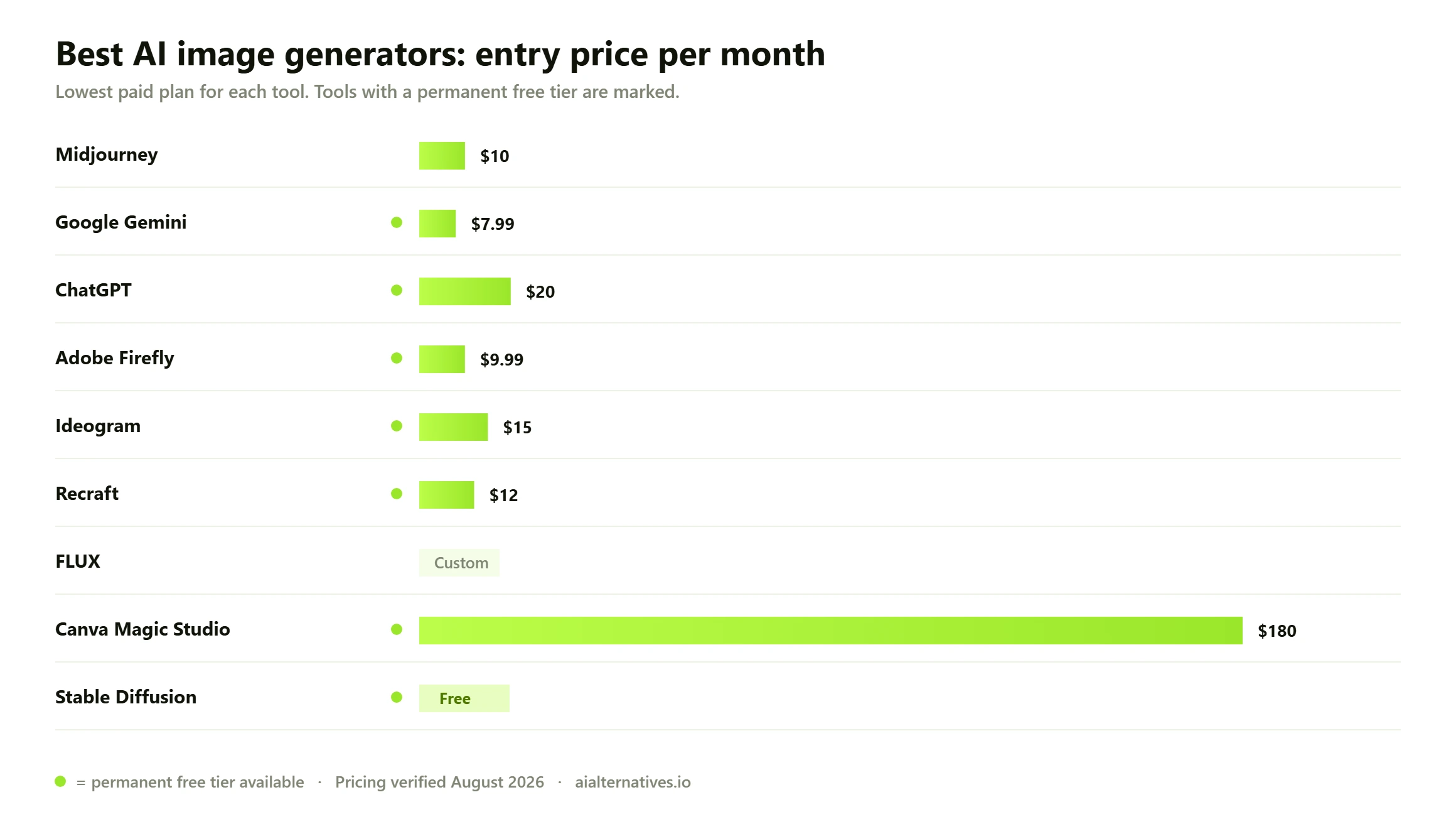 Bar chart comparing the entry monthly price of 9 Best AI image generators options: Midjourney from $10 a month; Google Gemini from $7.99 a month; ChatGPT from $20 a month; Adobe Firefly from $9.99 a month; Ideogram from $15 a month; Recraft from $12 a month; FLUX custom pricing; Canva Magic Studio from $180 a month; Stable Diffusion free.