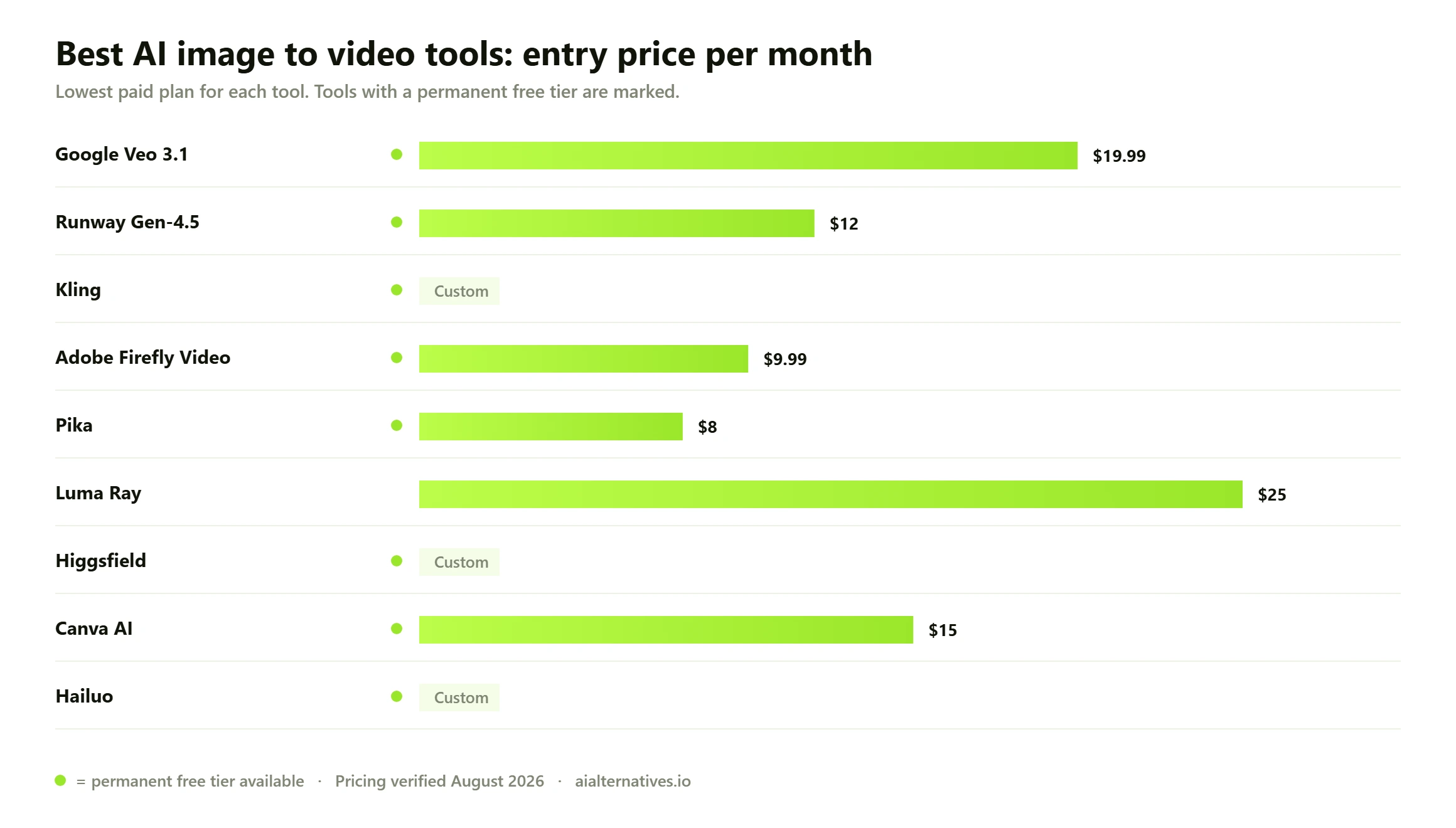 Bar chart comparing the entry monthly price of 9 Best AI image to video tools options: Google Veo 3.1 from $19.99 a month; Runway Gen-4.5 from $12 a month; Kling custom pricing; Adobe Firefly Video from $9.99 a month; Pika from $8 a month; Luma Ray from $25 a month; Higgsfield custom pricing; Canva AI from $15 a month; Hailuo custom pricing.