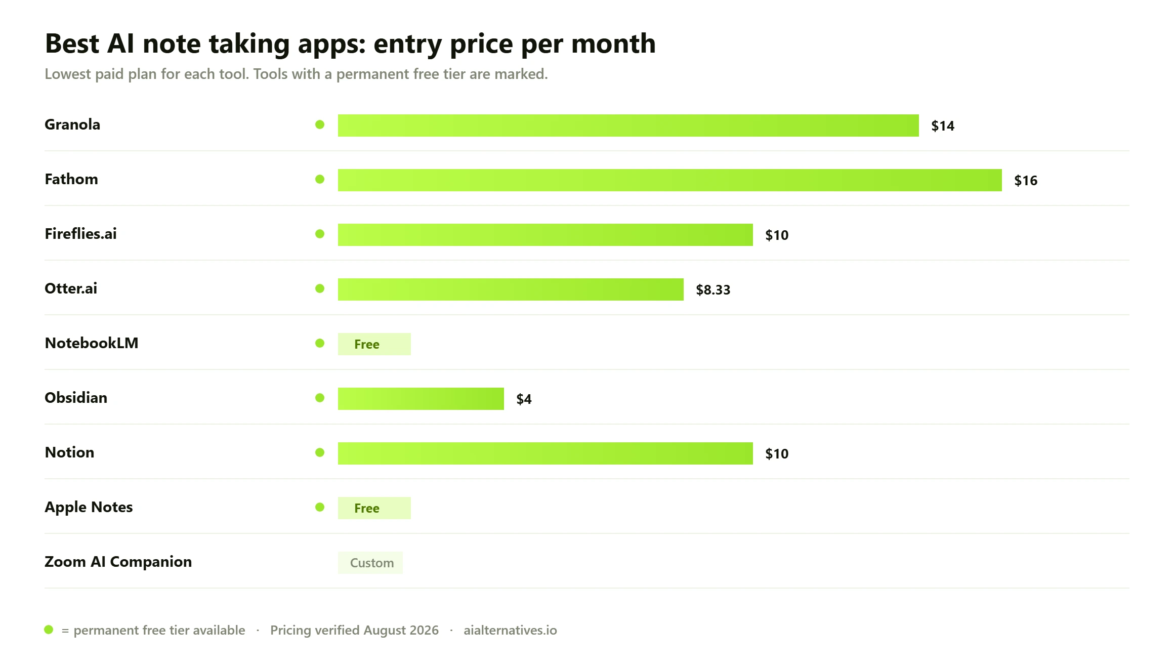Bar chart comparing the entry monthly price of 9 Best AI note taking apps options: Granola from $14 a month; Fathom from $16 a month; Fireflies.ai from $10 a month; Otter.ai from $8.33 a month; NotebookLM free; Obsidian from $4 a month; Notion from $10 a month; Apple Notes free; Zoom AI Companion custom pricing.