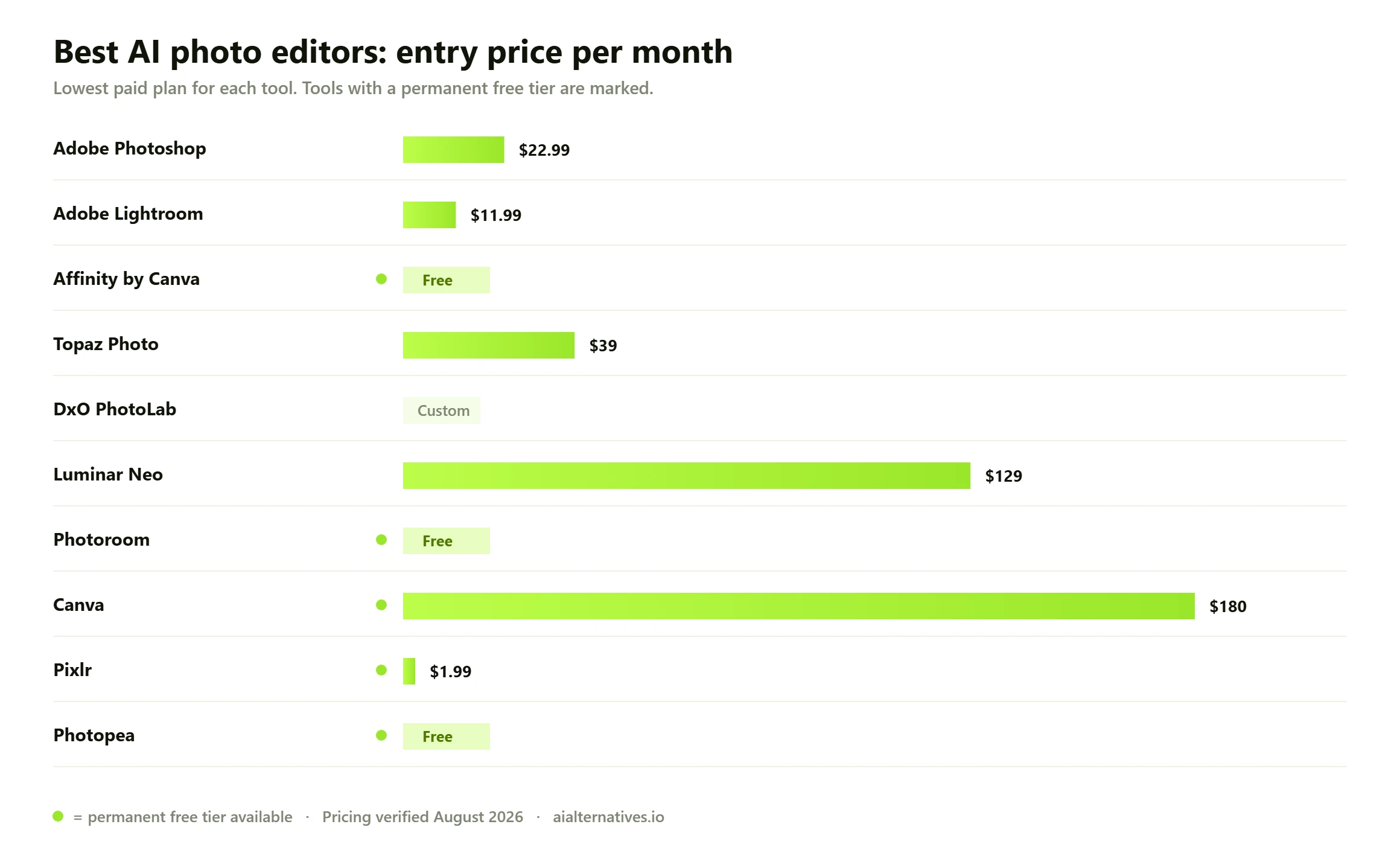 Bar chart comparing the entry monthly price of 10 Best AI photo editors options: Adobe Photoshop from $22.99 a month; Adobe Lightroom from $11.99 a month; Affinity by Canva free; Topaz Photo from $39 a month; DxO PhotoLab custom pricing; Luminar Neo from $129 a month; Photoroom free; Canva from $180 a month; Pixlr from $1.99 a month; Photopea free.