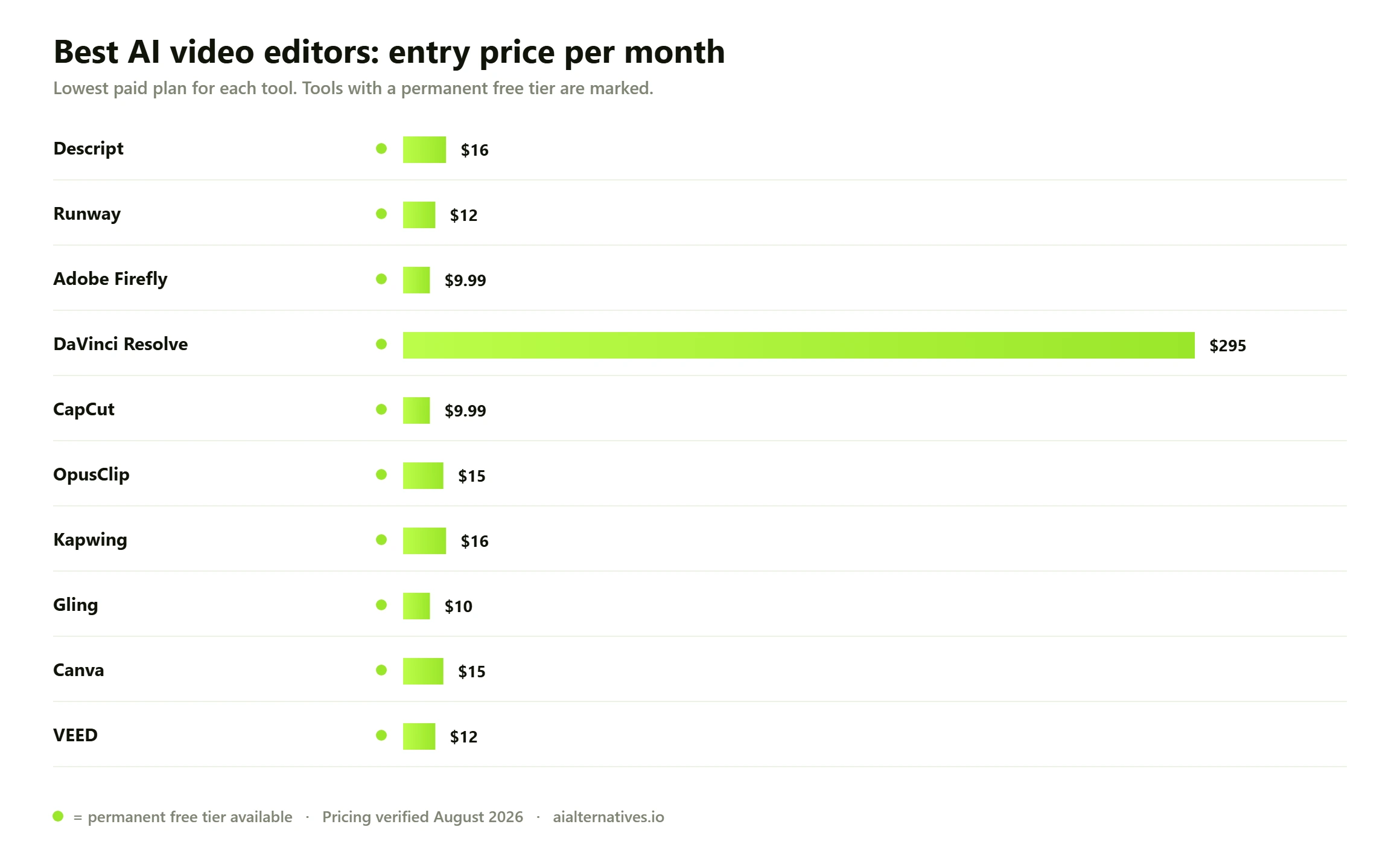 Bar chart comparing the entry monthly price of 10 Best AI video editors options: Descript from $16 a month; Runway from $12 a month; Adobe Firefly from $9.99 a month; DaVinci Resolve from $295 a month; CapCut from $9.99 a month; OpusClip from $15 a month; Kapwing from $16 a month; Gling from $10 a month; Canva from $15 a month; VEED from $12 a month.