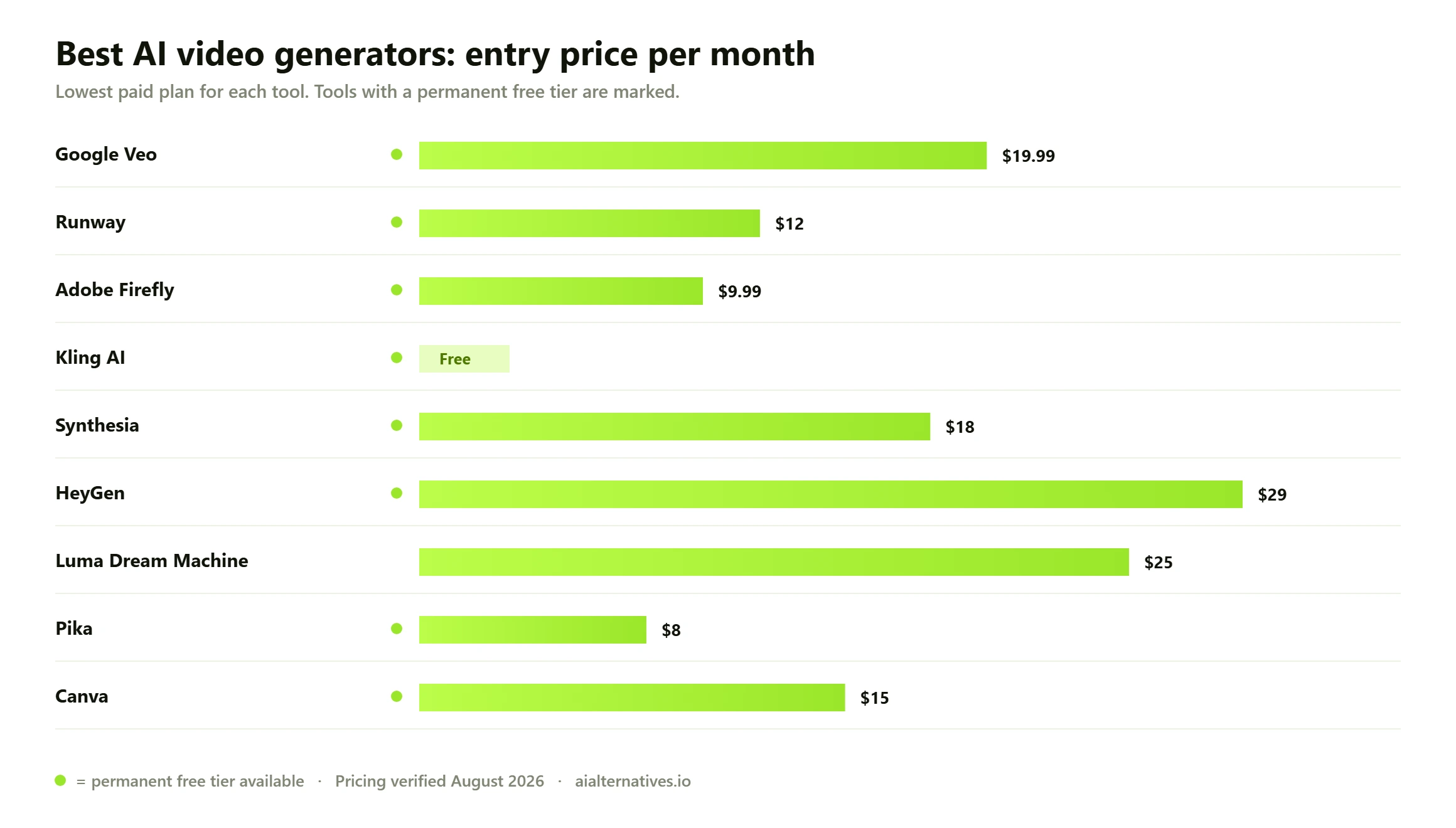 Bar chart comparing the entry monthly price of 9 Best AI video generators options: Google Veo from $19.99 a month; Runway from $12 a month; Adobe Firefly from $9.99 a month; Kling AI free; Synthesia from $18 a month; HeyGen from $29 a month; Luma Dream Machine from $25 a month; Pika from $8 a month; Canva from $15 a month.