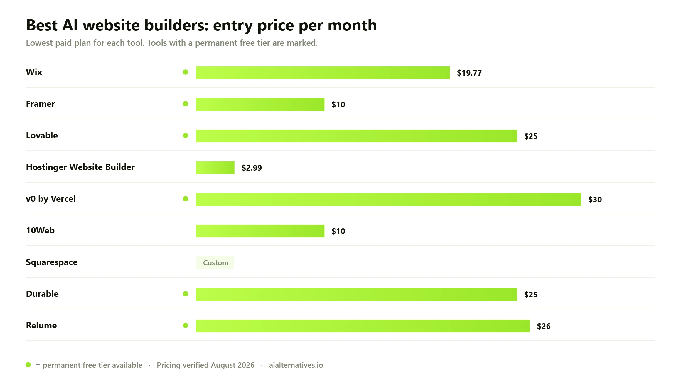 Bar chart comparing the entry monthly price of 9 Best AI website builders options: Wix from $19.77 a month; Framer from $10 a month; Lovable from $25 a month; Hostinger Website Builder from $2.99 a month; v0 by Vercel from $30 a month; 10Web from $10 a month; Squarespace custom pricing; Durable from $25 a month; Relume from $26 a month.