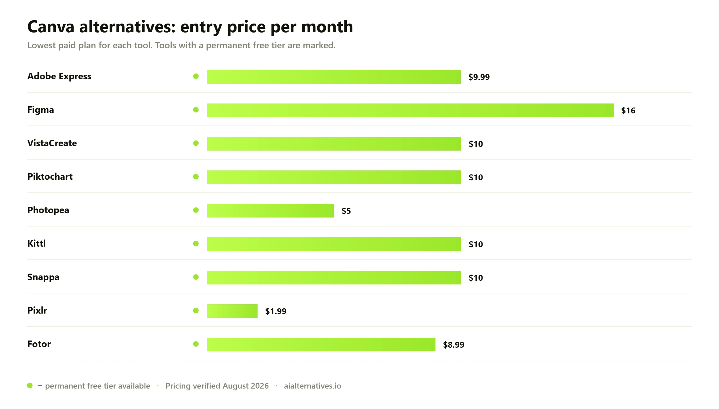Bar chart comparing the entry monthly price of 9 Canva alternatives: Adobe Express from $9.99 a month; Figma from $16 a month; VistaCreate from $10 a month; Piktochart from $10 a month; Photopea from $5 a month; Kittl from $10 a month; Snappa from $10 a month; Pixlr from $1.99 a month; Fotor from $8.99 a month.