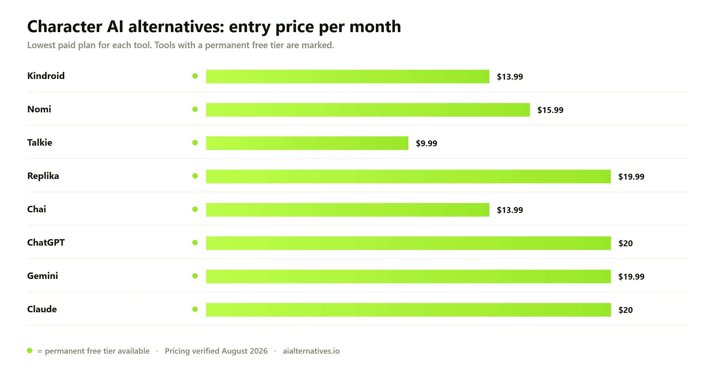 Bar chart comparing the entry monthly price of 8 Character AI alternatives: Kindroid from $13.99 a month; Nomi from $15.99 a month; Talkie from $9.99 a month; Replika from $19.99 a month; Chai from $13.99 a month; ChatGPT from $20 a month; Gemini from $19.99 a month; Claude from $20 a month.