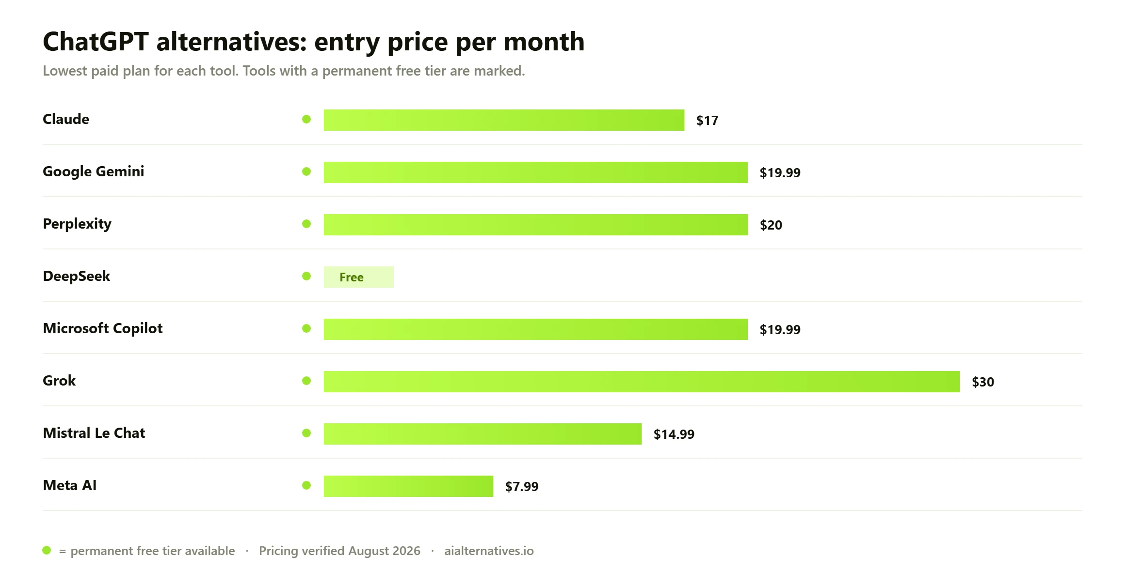 Bar chart comparing the entry monthly price of 8 ChatGPT alternatives: Claude from $17 a month; Google Gemini from $19.99 a month; Perplexity from $20 a month; DeepSeek free; Microsoft Copilot from $19.99 a month; Grok from $30 a month; Mistral Le Chat from $14.99 a month; Meta AI from $7.99 a month.
