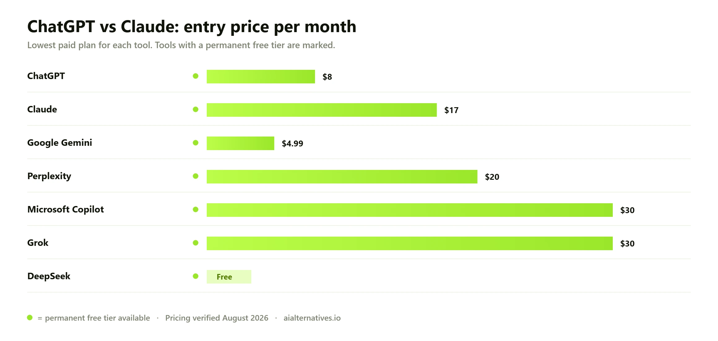 Bar chart comparing the entry monthly price of 7 ChatGPT vs Claude options: ChatGPT from $8 a month; Claude from $17 a month; Google Gemini from $4.99 a month; Perplexity from $20 a month; Microsoft Copilot from $30 a month; Grok from $30 a month; DeepSeek free.