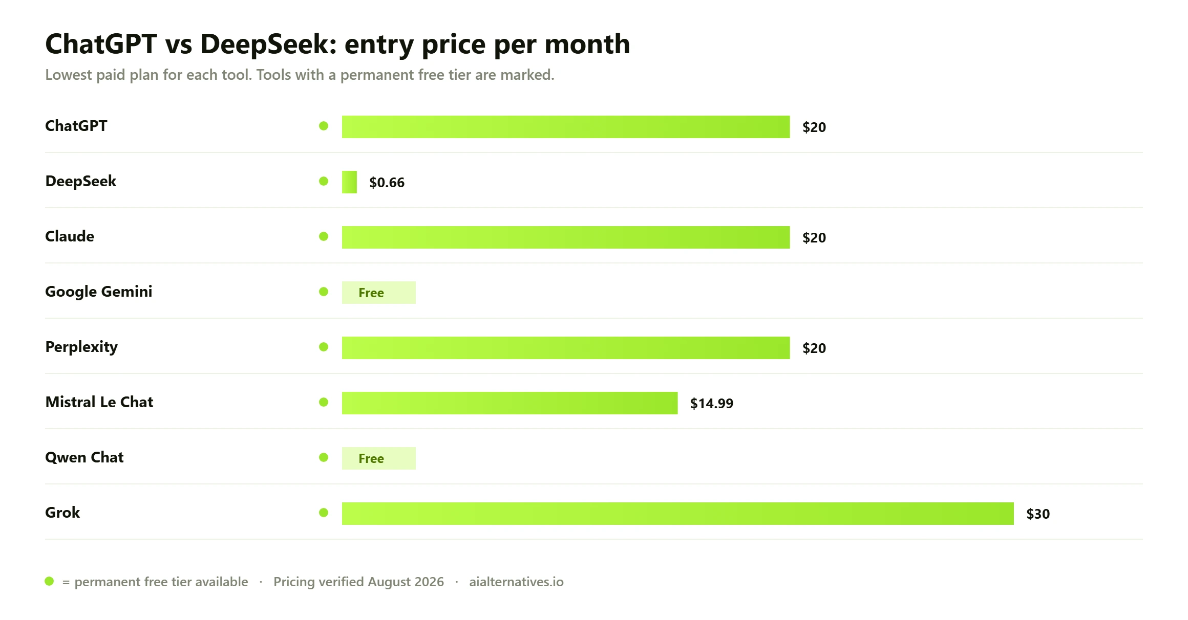 Bar chart comparing the entry monthly price of 8 ChatGPT vs DeepSeek options: ChatGPT from $20 a month; DeepSeek from $0.66 a month; Claude from $20 a month; Google Gemini free; Perplexity from $20 a month; Mistral Le Chat from $14.99 a month; Qwen Chat free; Grok from $30 a month.