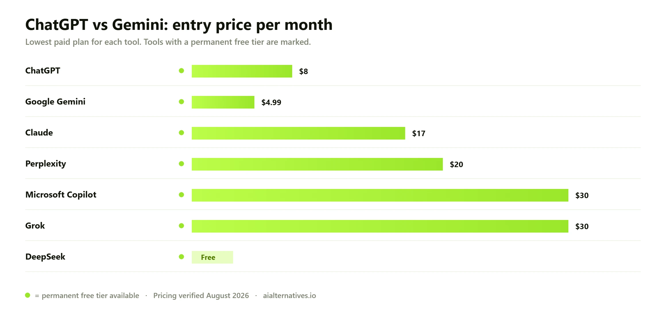 Bar chart comparing the entry monthly price of 7 ChatGPT vs Gemini options: ChatGPT from $8 a month; Google Gemini from $4.99 a month; Claude from $17 a month; Perplexity from $20 a month; Microsoft Copilot from $30 a month; Grok from $30 a month; DeepSeek free.