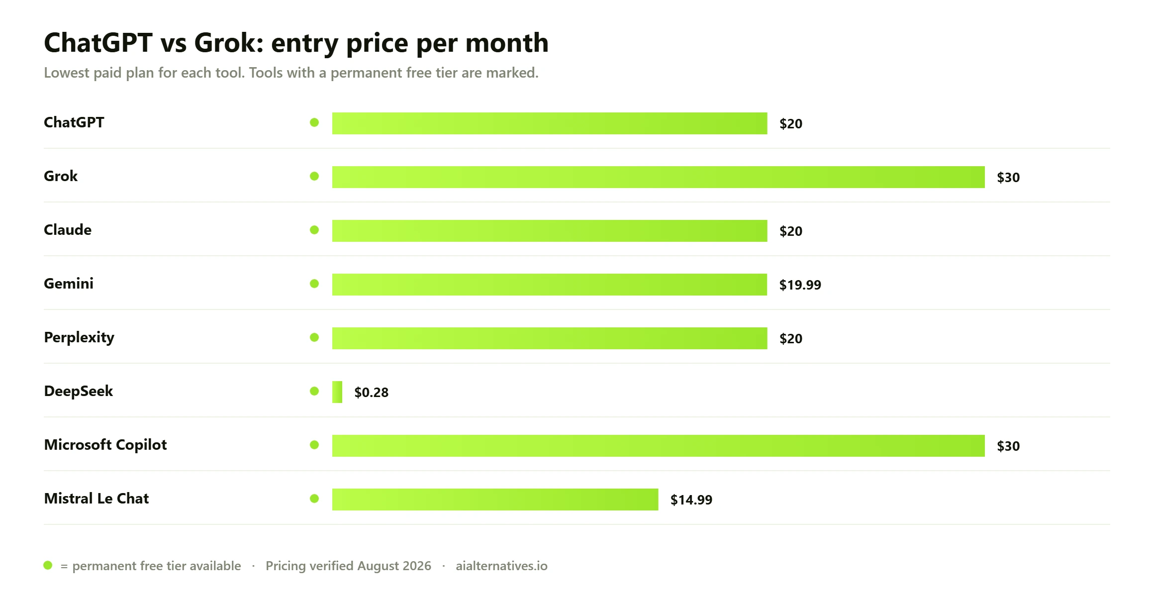 Bar chart comparing the entry monthly price of 8 ChatGPT vs Grok options: ChatGPT from $20 a month; Grok from $30 a month; Claude from $20 a month; Gemini from $19.99 a month; Perplexity from $20 a month; DeepSeek from $0.28 a month; Microsoft Copilot from $30 a month; Mistral Le Chat from $14.99 a month.