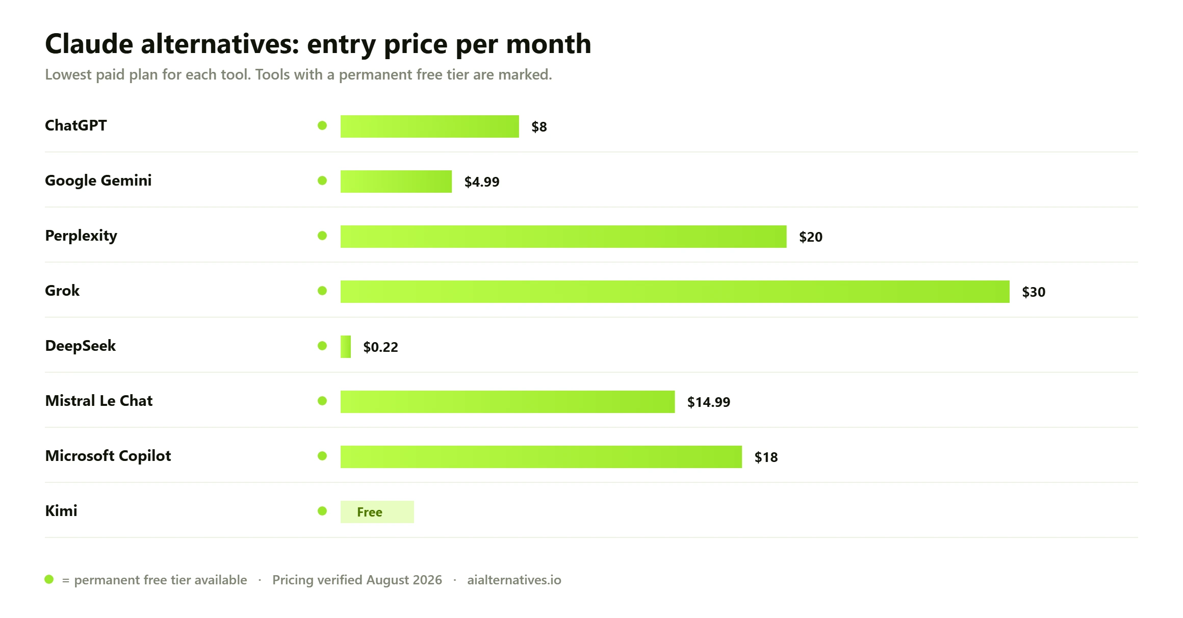 Bar chart comparing the entry monthly price of 8 Claude alternatives: ChatGPT from $8 a month; Google Gemini from $4.99 a month; Perplexity from $20 a month; Grok from $30 a month; DeepSeek from $0.22 a month; Mistral Le Chat from $14.99 a month; Microsoft Copilot from $18 a month; Kimi free.