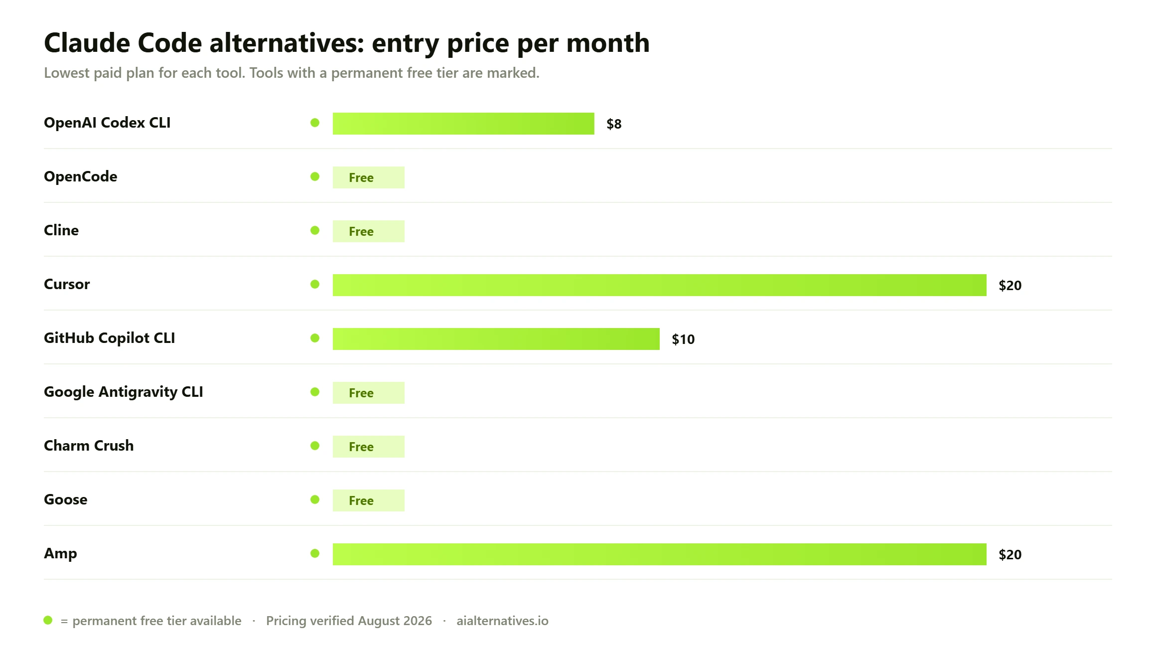 Bar chart comparing the entry monthly price of 9 Claude Code alternatives: OpenAI Codex CLI from $8 a month; OpenCode free; Cline free; Cursor from $20 a month; GitHub Copilot CLI from $10 a month; Google Antigravity CLI free; Charm Crush free; Goose free; Amp from $20 a month.