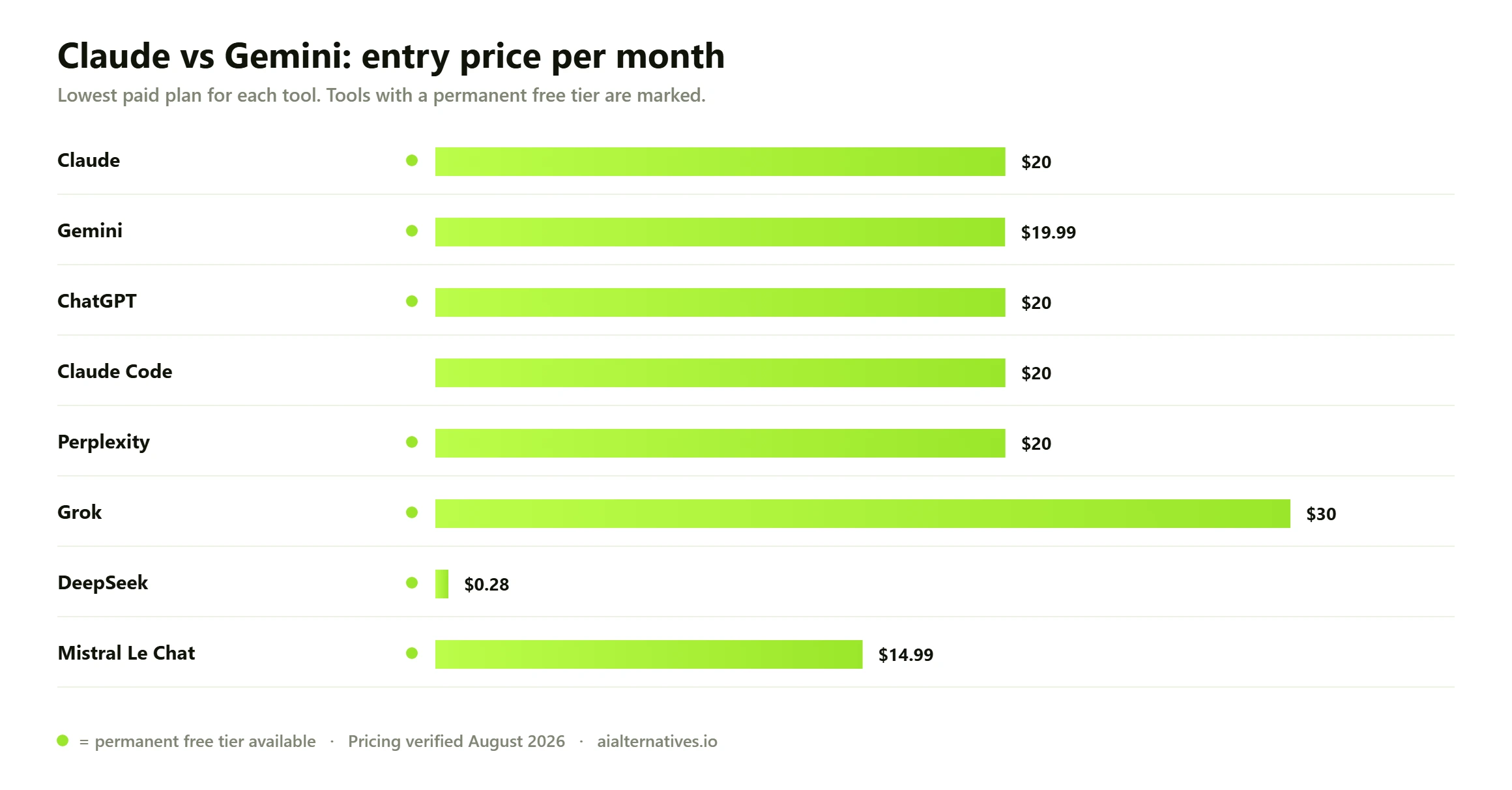 Bar chart comparing the entry monthly price of 8 Claude vs Gemini options: Claude from $20 a month; Gemini from $19.99 a month; ChatGPT from $20 a month; Claude Code from $20 a month; Perplexity from $20 a month; Grok from $30 a month; DeepSeek from $0.28 a month; Mistral Le Chat from $14.99 a month.