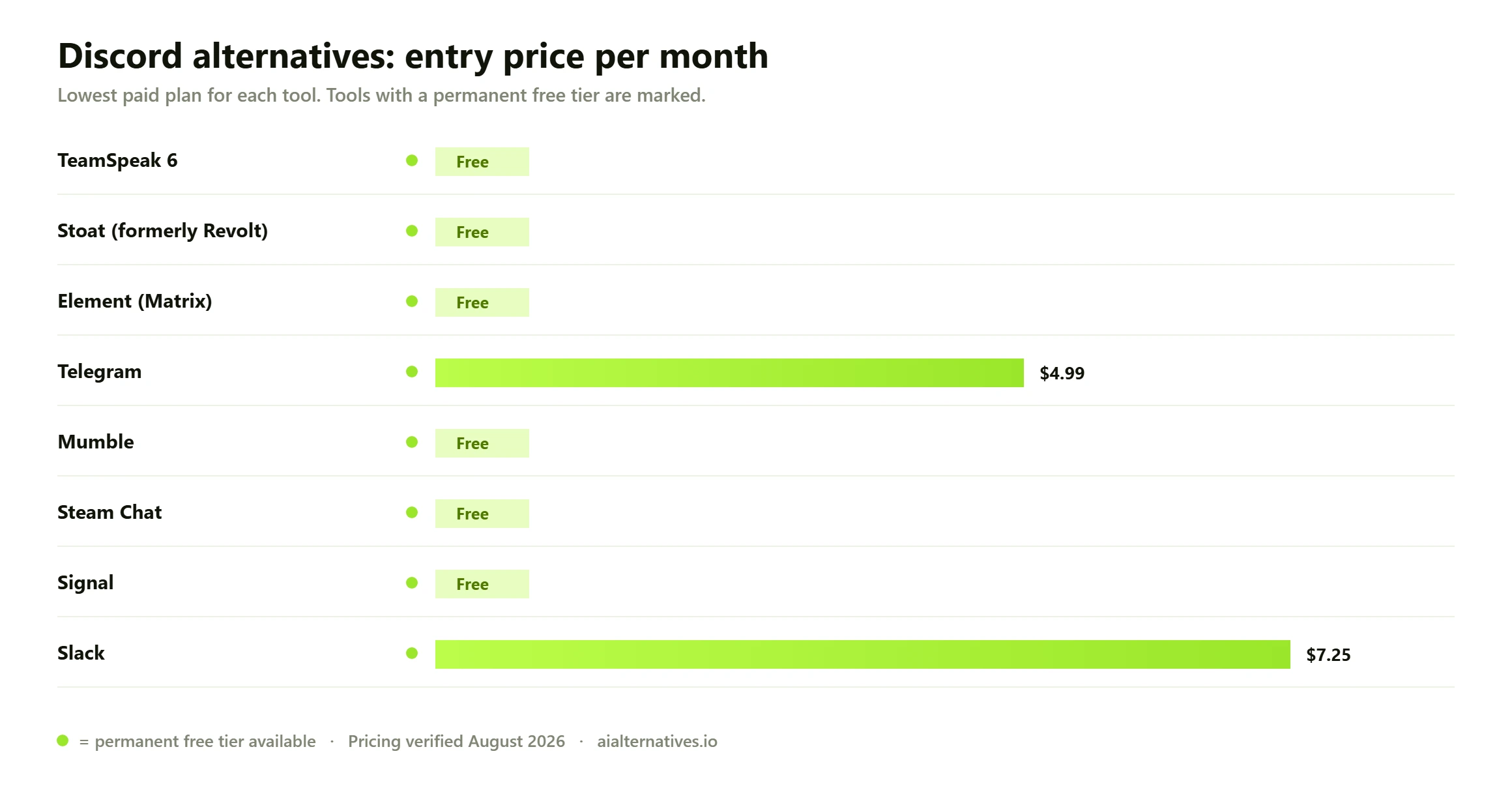 Bar chart comparing the entry monthly price of 8 Discord alternatives: TeamSpeak 6 free; Stoat (formerly Revolt) free; Element (Matrix) free; Telegram from $4.99 a month; Mumble free; Steam Chat free; Signal free; Slack from $7.25 a month.