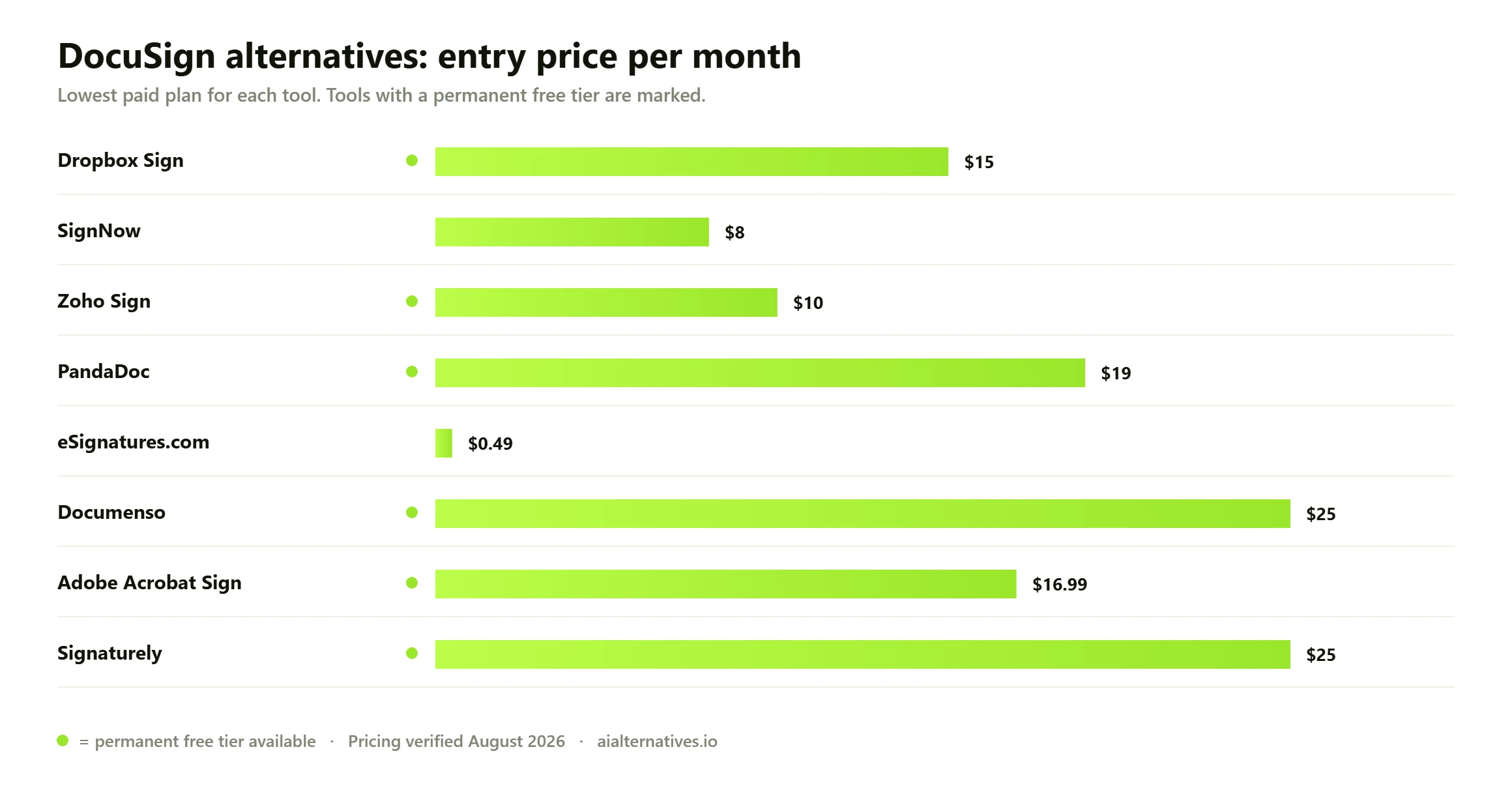 Bar chart comparing the entry monthly price of 8 DocuSign alternatives: Dropbox Sign from $15 a month; SignNow from $8 a month; Zoho Sign from $10 a month; PandaDoc from $19 a month; eSignatures.com from $0.49 a month; Documenso from $25 a month; Adobe Acrobat Sign from $16.99 a month; Signaturely from $25 a month.
