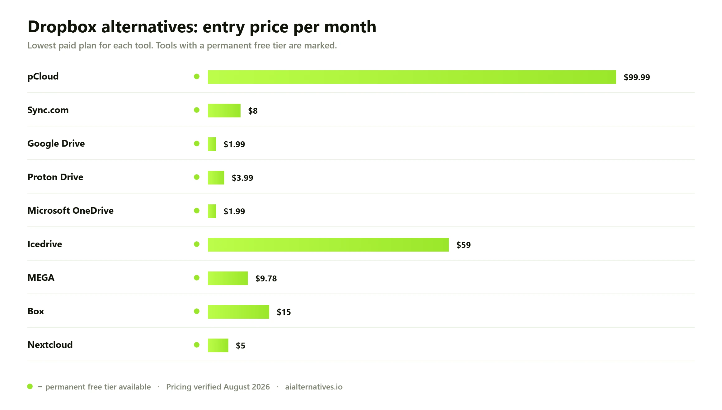Bar chart comparing the entry monthly price of 9 Dropbox alternatives: pCloud from $99.99 a month; Sync.com from $8 a month; Google Drive from $1.99 a month; Proton Drive from $3.99 a month; Microsoft OneDrive from $1.99 a month; Icedrive from $59 a month; MEGA from $9.78 a month; Box from $15 a month; Nextcloud from $5 a month.