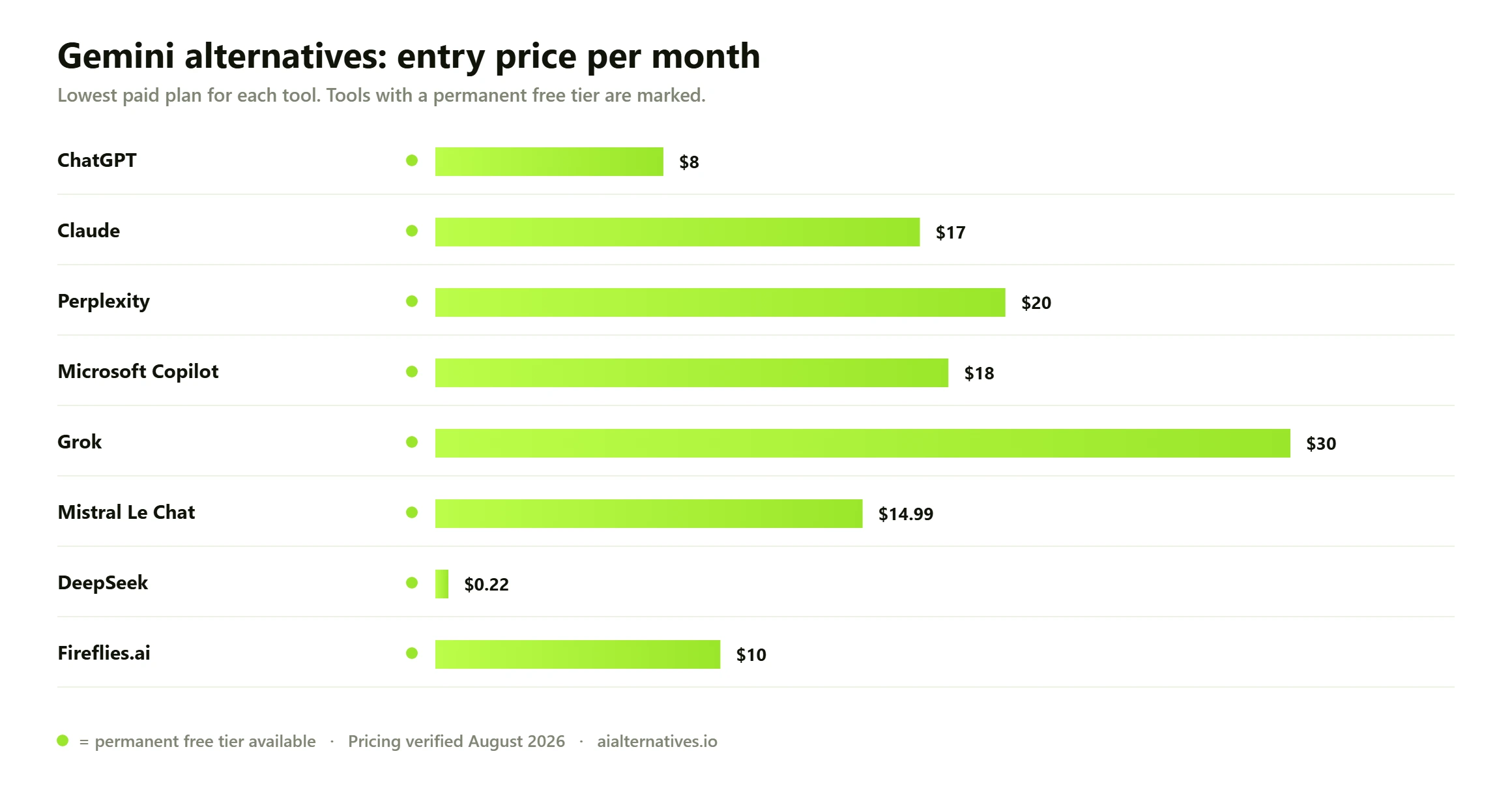 Bar chart comparing the entry monthly price of 8 Gemini alternatives: ChatGPT from $8 a month; Claude from $17 a month; Perplexity from $20 a month; Microsoft Copilot from $18 a month; Grok from $30 a month; Mistral Le Chat from $14.99 a month; DeepSeek from $0.22 a month; Fireflies.ai from $10 a month.