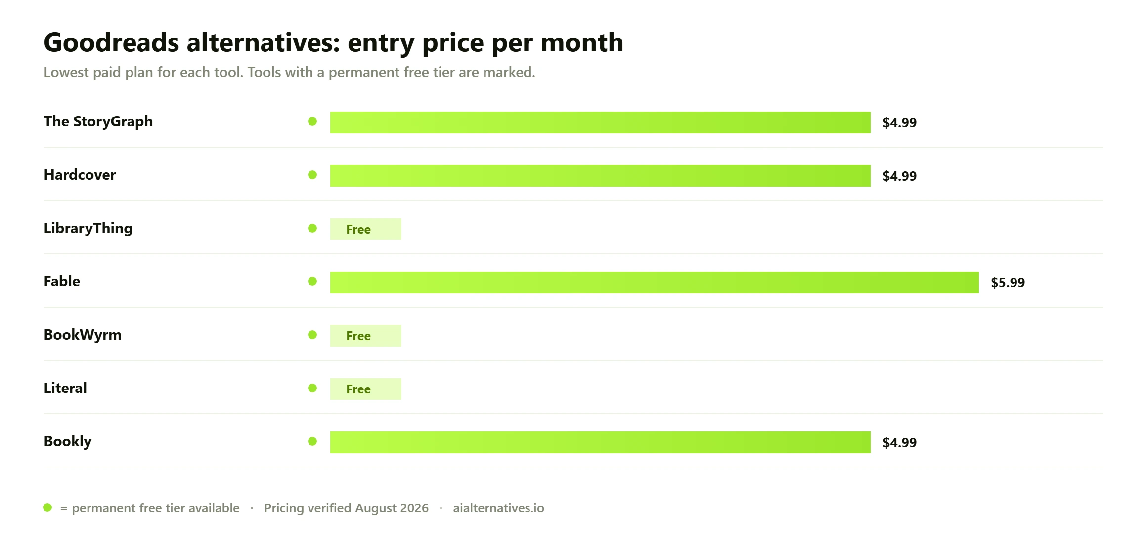 Bar chart comparing the entry monthly price of 7 Goodreads alternatives: The StoryGraph from $4.99 a month; Hardcover from $4.99 a month; LibraryThing free; Fable from $5.99 a month; BookWyrm free; Literal free; Bookly from $4.99 a month.