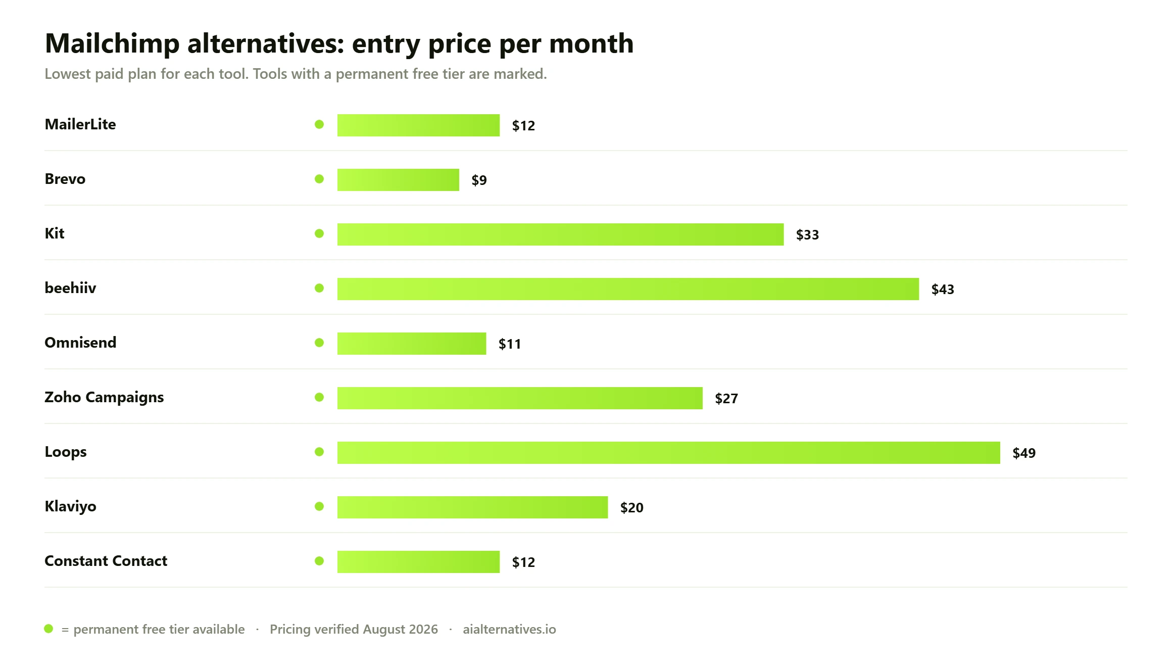 Bar chart comparing the entry monthly price of 9 Mailchimp alternatives: MailerLite from $12 a month; Brevo from $9 a month; Kit from $33 a month; beehiiv from $43 a month; Omnisend from $11 a month; Zoho Campaigns from $27 a month; Loops from $49 a month; Klaviyo from $20 a month; Constant Contact from $12 a month.