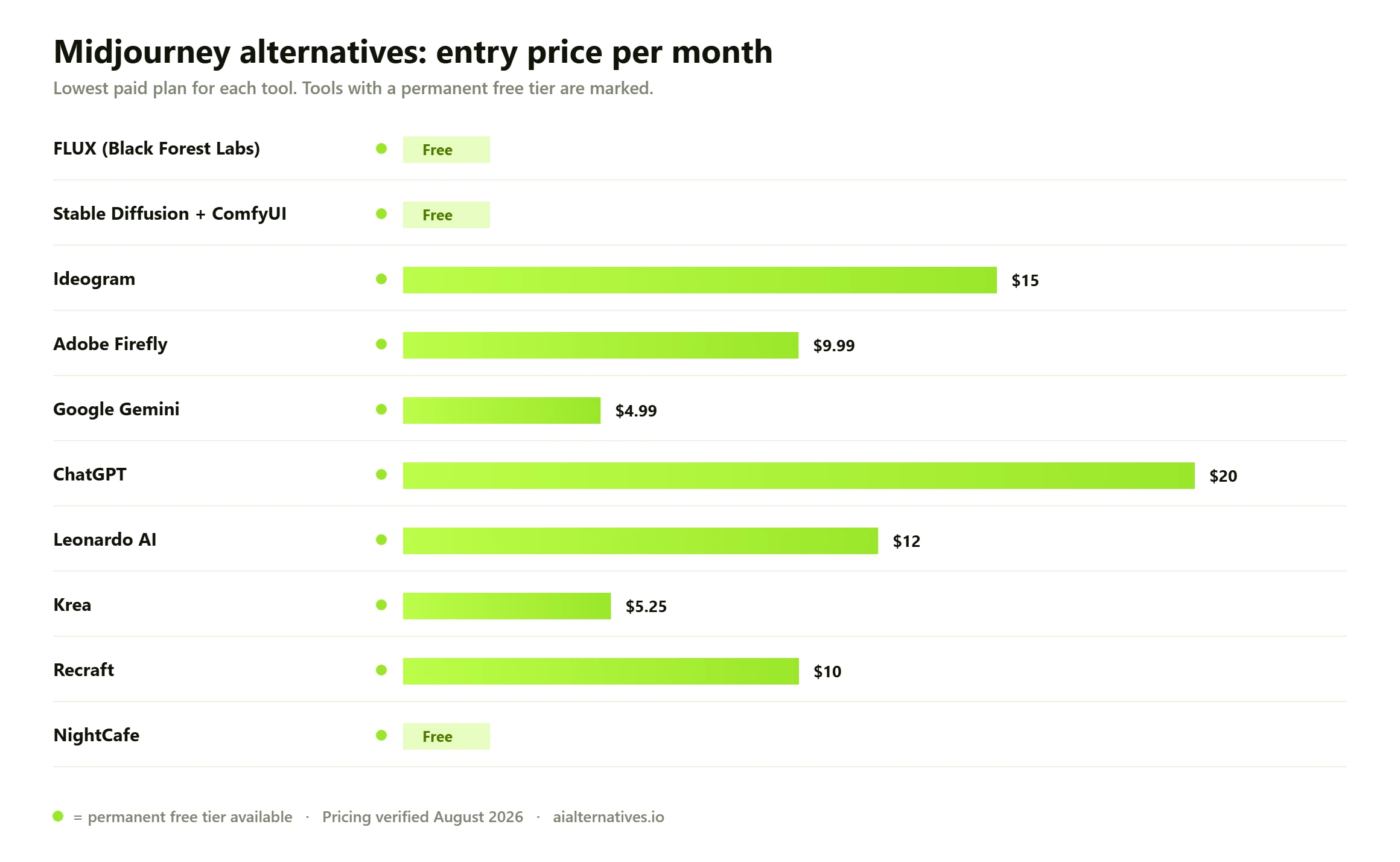 Bar chart comparing the entry monthly price of 10 Midjourney alternatives: FLUX (Black Forest Labs) free; Stable Diffusion + ComfyUI free; Ideogram from $15 a month; Adobe Firefly from $9.99 a month; Google Gemini from $4.99 a month; ChatGPT from $20 a month; Leonardo AI from $12 a month; Krea from $5.25 a month; Recraft from $10 a month; NightCafe free.