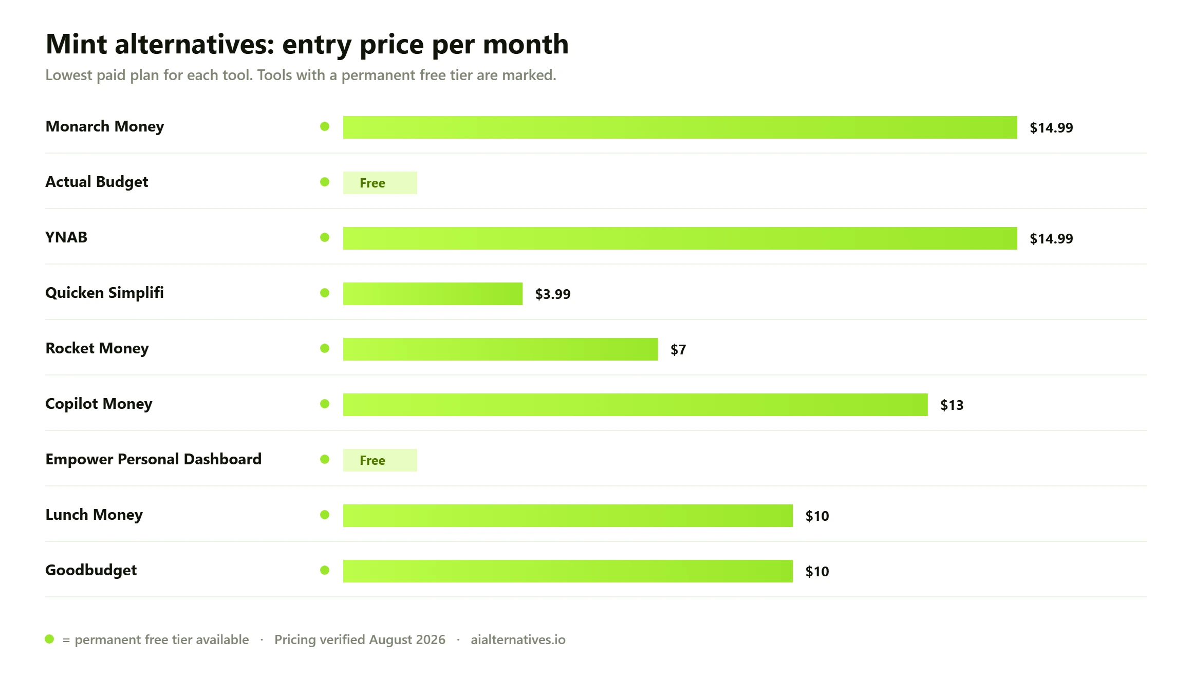 Bar chart comparing the entry monthly price of 9 Mint alternatives: Monarch Money from $14.99 a month; Actual Budget free; YNAB from $14.99 a month; Quicken Simplifi from $3.99 a month; Rocket Money from $7 a month; Copilot Money from $13 a month; Empower Personal Dashboard free; Lunch Money from $10 a month; Goodbudget from $10 a month.