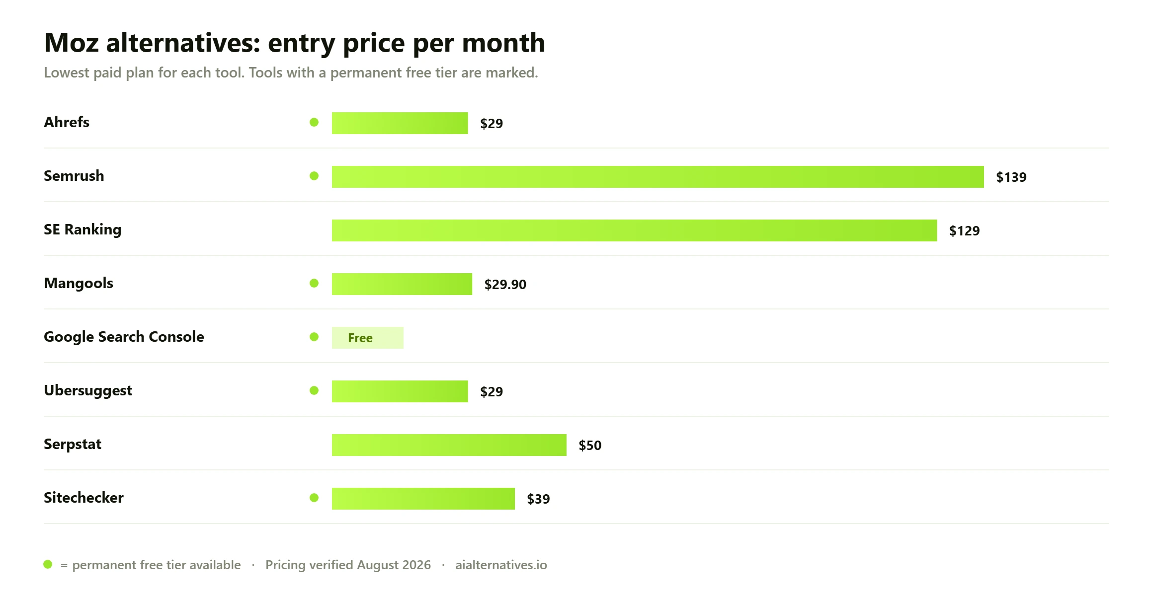 Bar chart comparing the entry monthly price of 8 Moz alternatives: Ahrefs from $29 a month; Semrush from $139 a month; SE Ranking from $129 a month; Mangools from $29.90 a month; Google Search Console free; Ubersuggest from $29 a month; Serpstat from $50 a month; Sitechecker from $39 a month.