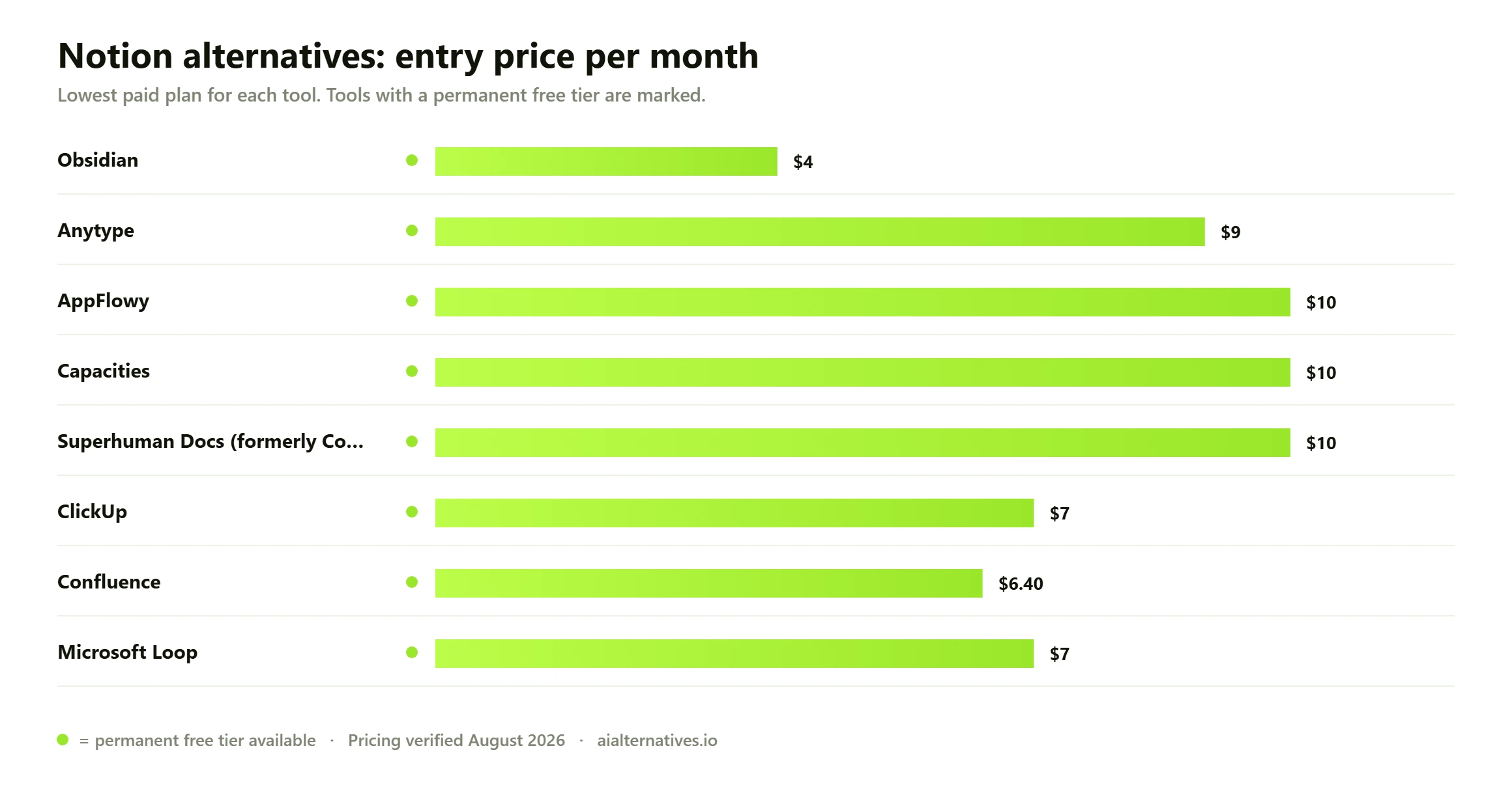 Bar chart comparing the entry monthly price of 8 Notion alternatives: Obsidian from $4 a month; Anytype from $9 a month; AppFlowy from $10 a month; Capacities from $10 a month; Superhuman Docs (formerly Coda) from $10 a month; ClickUp from $7 a month; Confluence from $6.40 a month; Microsoft Loop from $7 a month.