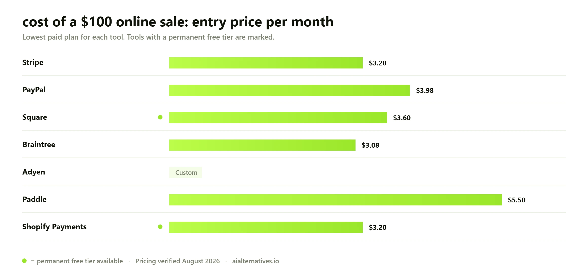 Bar chart comparing the total processing cost of a single $100 domestic online card sale across seven payment processors: Braintree $3.08, Stripe $3.20, Shopify Payments $3.20, Square $3.60, PayPal $3.98 and Paddle $5.50, with Adyen on custom interchange-plus pricing.