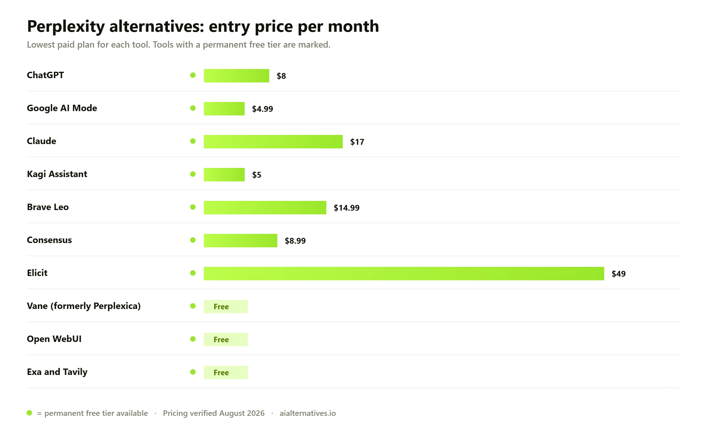 Bar chart comparing the entry monthly price of 10 Perplexity alternatives: ChatGPT from $8 a month; Google AI Mode from $4.99 a month; Claude from $17 a month; Kagi Assistant from $5 a month; Brave Leo from $14.99 a month; Consensus from $8.99 a month; Elicit from $49 a month; Vane (formerly Perplexica) free; Open WebUI free; Exa and Tavily free.