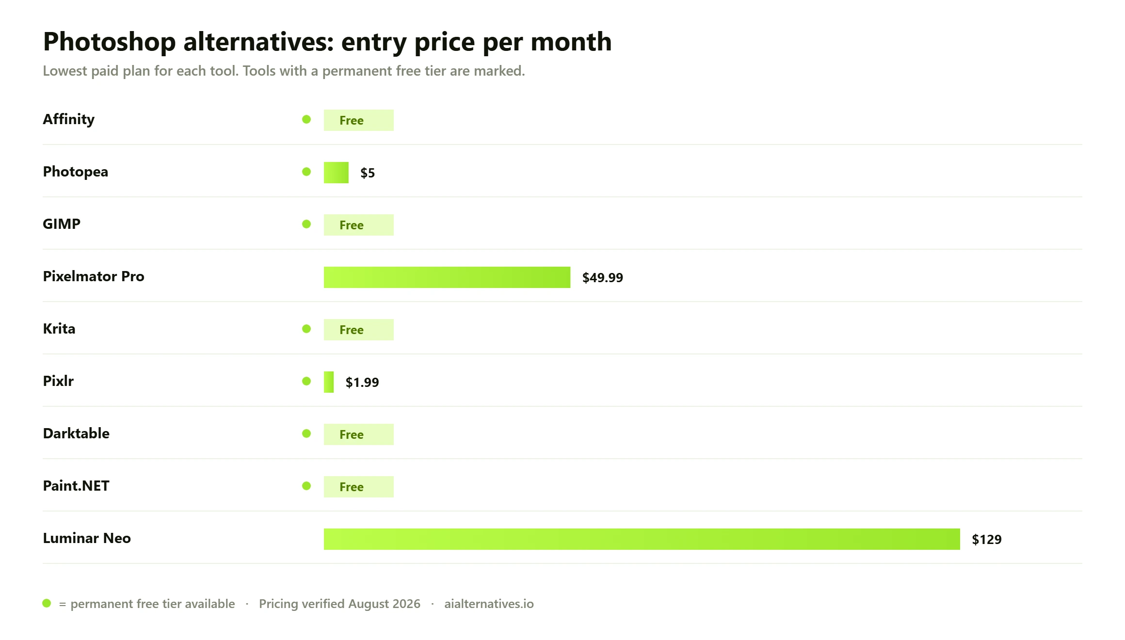 Bar chart comparing the entry monthly price of 9 Photoshop alternatives: Affinity free; Photopea from $5 a month; GIMP free; Pixelmator Pro from $49.99 a month; Krita free; Pixlr from $1.99 a month; Darktable free; Paint.NET free; Luminar Neo from $129 a month.