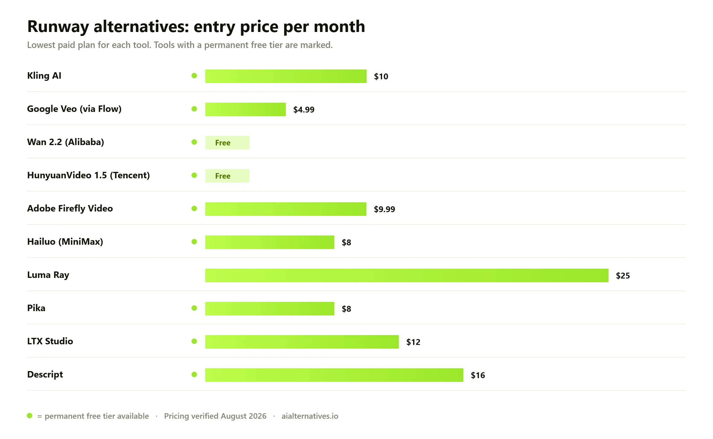Bar chart comparing the entry monthly price of 10 Runway alternatives: Kling AI from $10 a month; Google Veo (via Flow) from $4.99 a month; Wan 2.2 (Alibaba) free; HunyuanVideo 1.5 (Tencent) free; Adobe Firefly Video from $9.99 a month; Hailuo (MiniMax) from $8 a month; Luma Ray from $25 a month; Pika from $8 a month; LTX Studio from $12 a month; Descript from $16 a month.