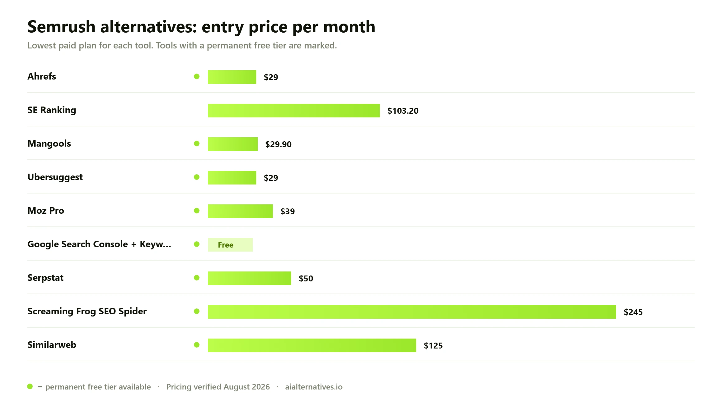 Bar chart comparing the entry monthly price of 9 Semrush alternatives: Ahrefs from $29 a month; SE Ranking from $103.20 a month; Mangools from $29.90 a month; Ubersuggest from $29 a month; Moz Pro from $39 a month; Google Search Console + Keyword Planner free; Serpstat from $50 a month; Screaming Frog SEO Spider from $245 a month; Similarweb from $125 a month.