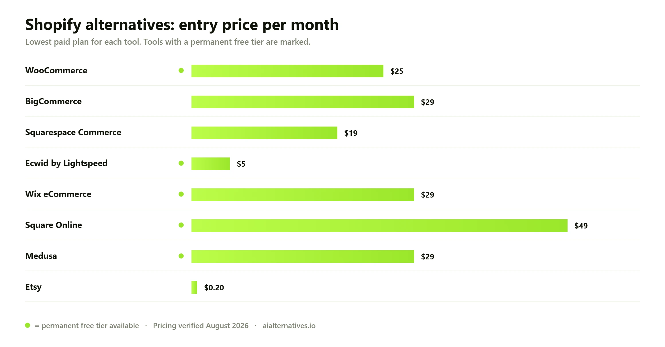 Bar chart comparing the entry monthly price of 8 Shopify alternatives: WooCommerce from $25 a month; BigCommerce from $29 a month; Squarespace Commerce from $19 a month; Ecwid by Lightspeed from $5 a month; Wix eCommerce from $29 a month; Square Online from $49 a month; Medusa from $29 a month; Etsy from $0.20 a month.