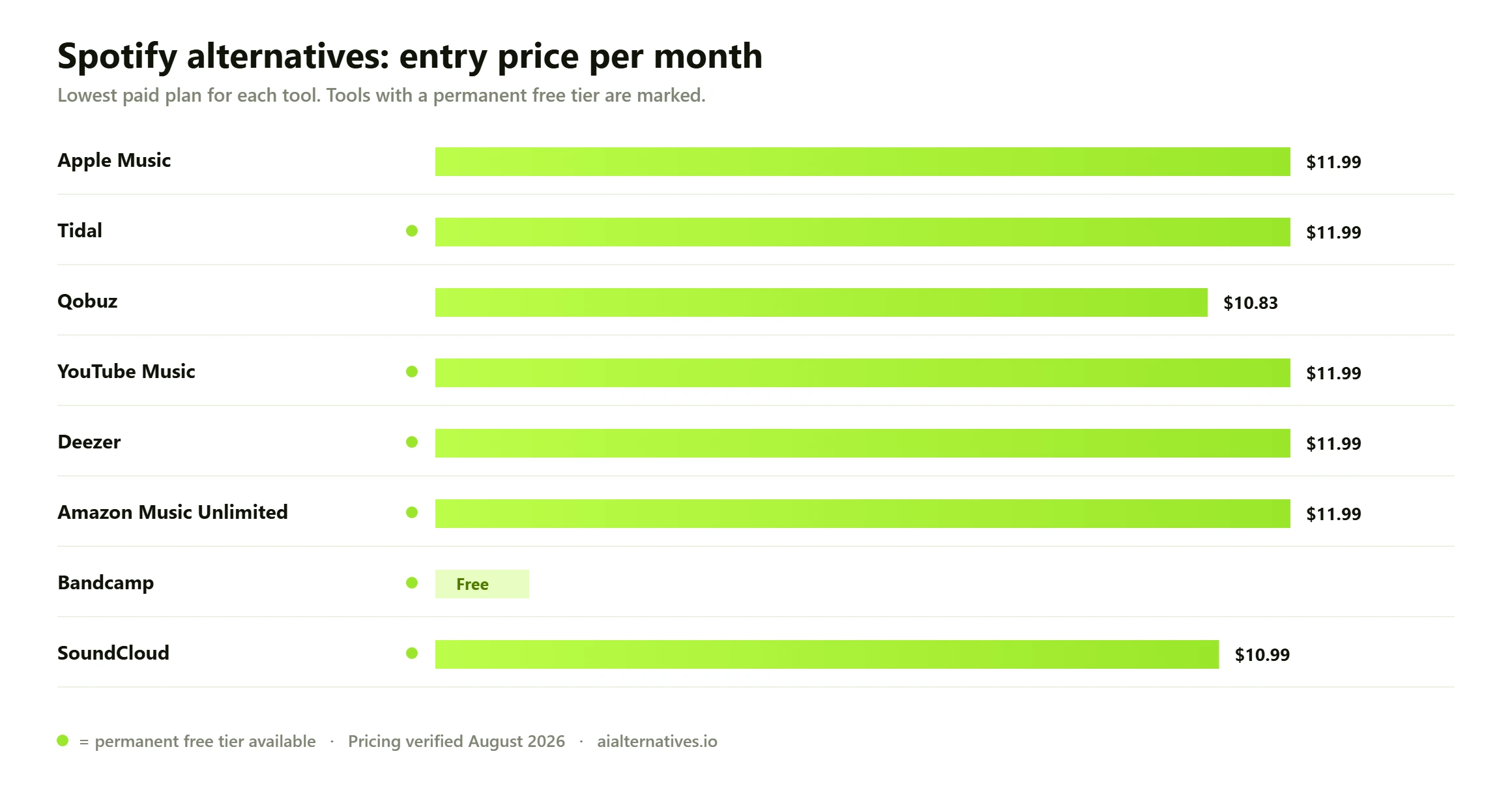 Bar chart comparing the entry monthly price of 8 Spotify alternatives: Apple Music from $11.99 a month; Tidal from $11.99 a month; Qobuz from $10.83 a month; YouTube Music from $11.99 a month; Deezer from $11.99 a month; Amazon Music Unlimited from $11.99 a month; Bandcamp free; SoundCloud from $10.99 a month.
