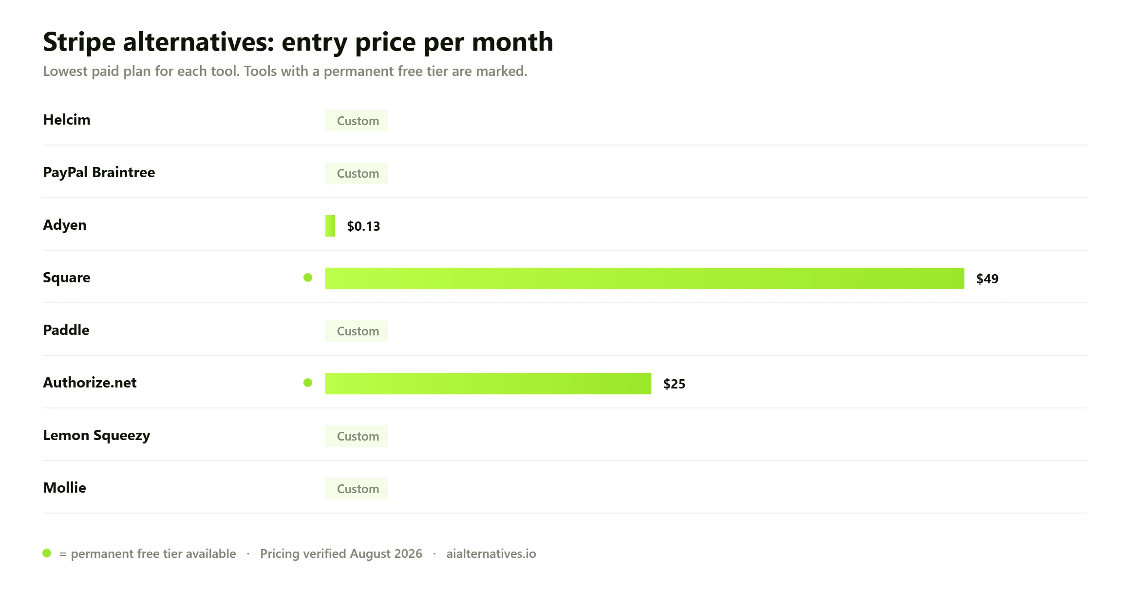 Bar chart comparing the entry monthly price of 8 Stripe alternatives: Helcim custom pricing; PayPal Braintree custom pricing; Adyen from $0.13 a month; Square from $49 a month; Paddle custom pricing; Authorize.net from $25 a month; Lemon Squeezy custom pricing; Mollie custom pricing.