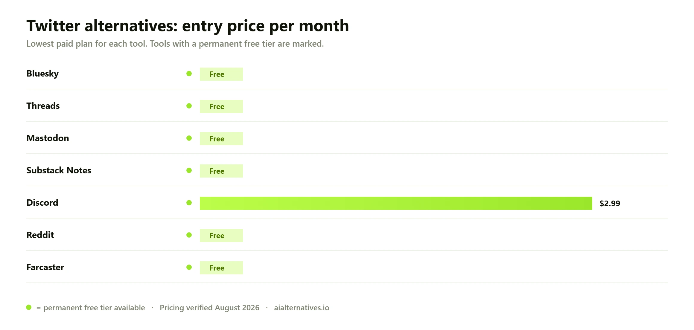 Bar chart comparing the entry monthly price of 7 Twitter alternatives: Bluesky free; Threads free; Mastodon free; Substack Notes free; Discord from $2.99 a month; Reddit free; Farcaster free.