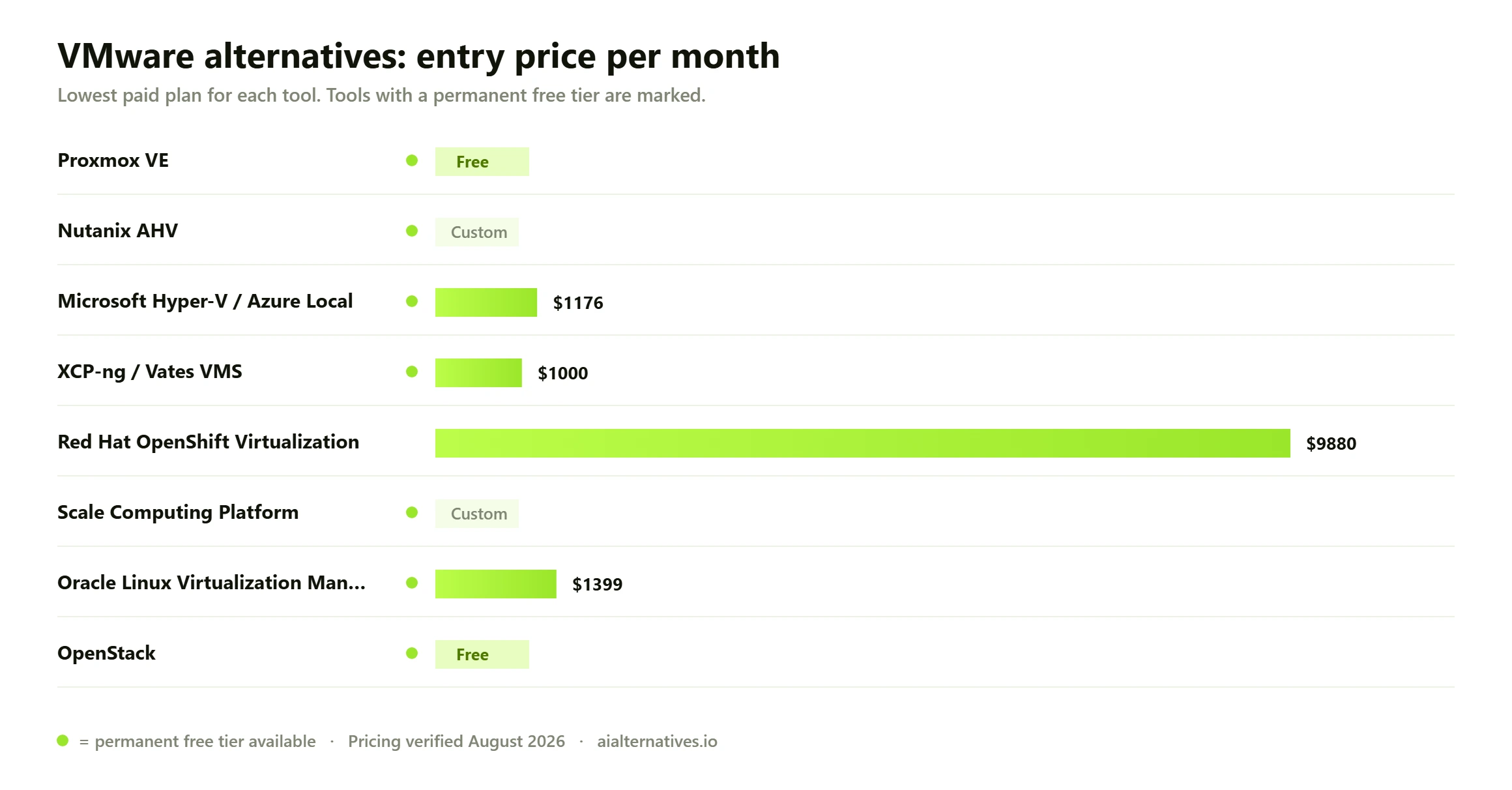 Bar chart comparing the entry monthly price of 8 VMware alternatives: Proxmox VE free; Nutanix AHV custom pricing; Microsoft Hyper-V / Azure Local from $1176 a month; XCP-ng / Vates VMS from $1000 a month; Red Hat OpenShift Virtualization from $9880 a month; Scale Computing Platform custom pricing; Oracle Linux Virtualization Manager from $1399 a month; OpenStack free.