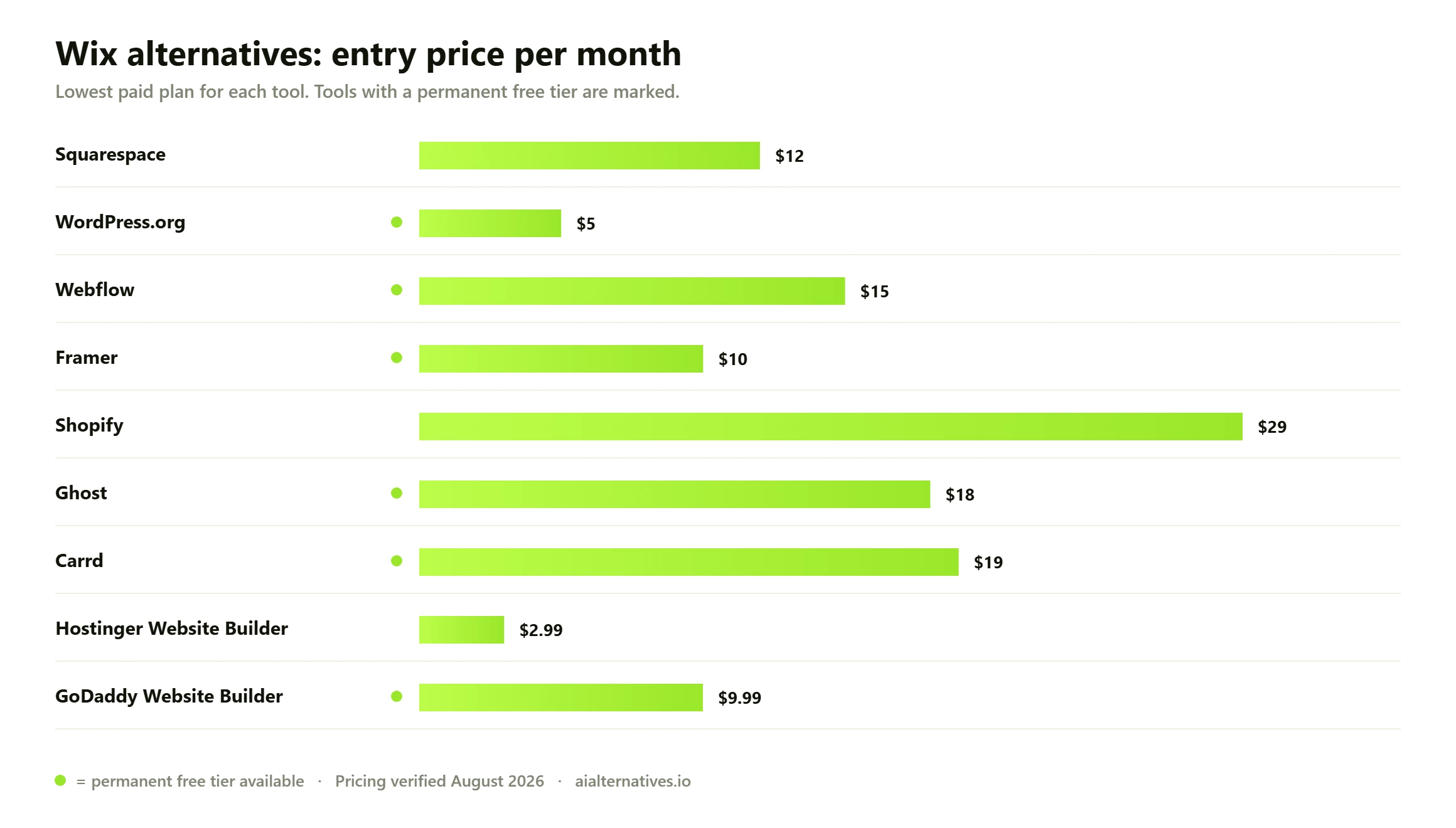 Bar chart comparing the entry monthly price of 9 Wix alternatives: Squarespace from $12 a month; WordPress.org from $5 a month; Webflow from $15 a month; Framer from $10 a month; Shopify from $29 a month; Ghost from $18 a month; Carrd from $19 a month; Hostinger Website Builder from $2.99 a month; GoDaddy Website Builder from $9.99 a month.