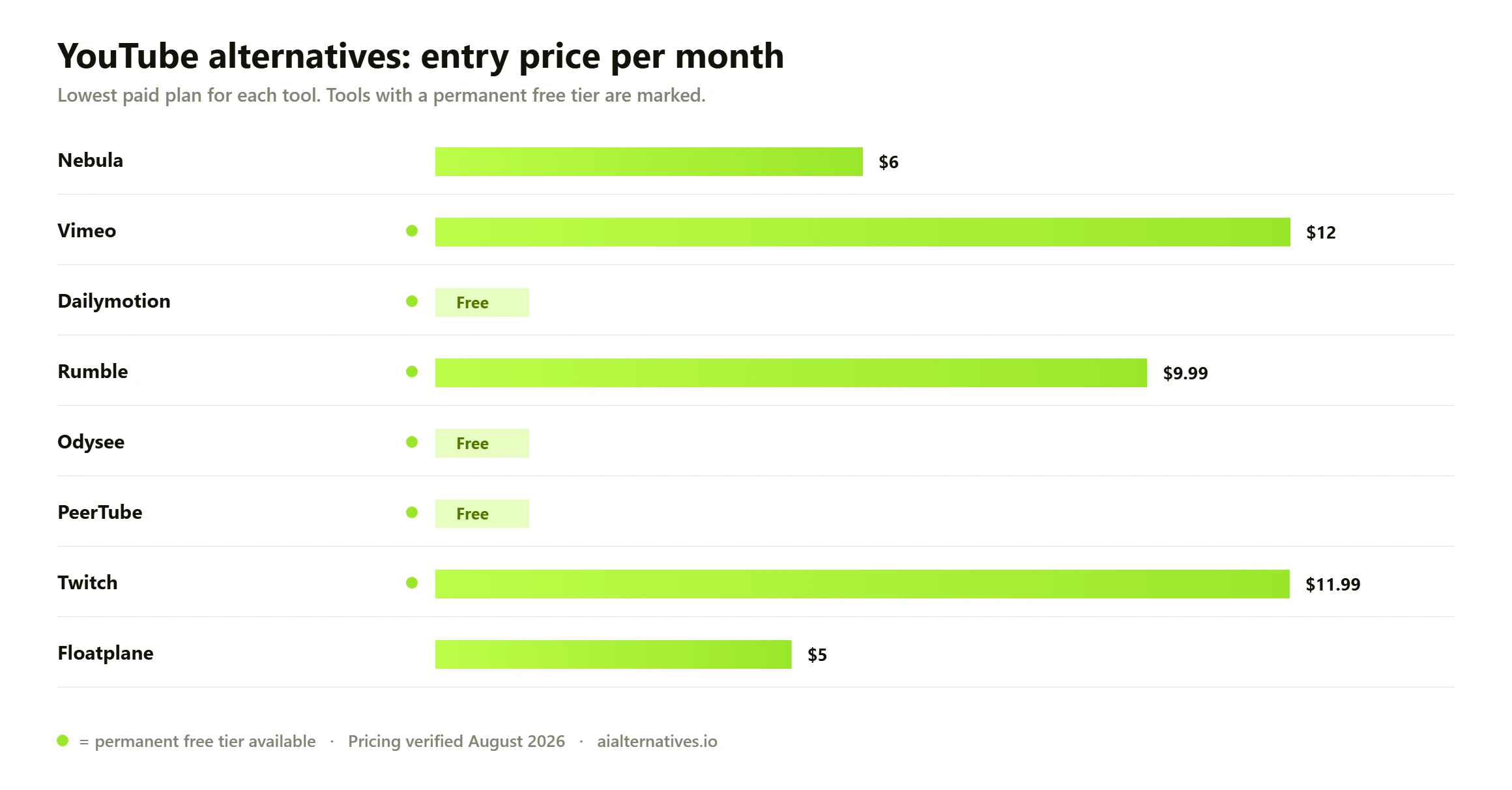 Bar chart comparing the entry monthly price of 8 YouTube alternatives: Nebula from $6 a month; Vimeo from $12 a month; Dailymotion free; Rumble from $9.99 a month; Odysee free; PeerTube free; Twitch from $11.99 a month; Floatplane from $5 a month.