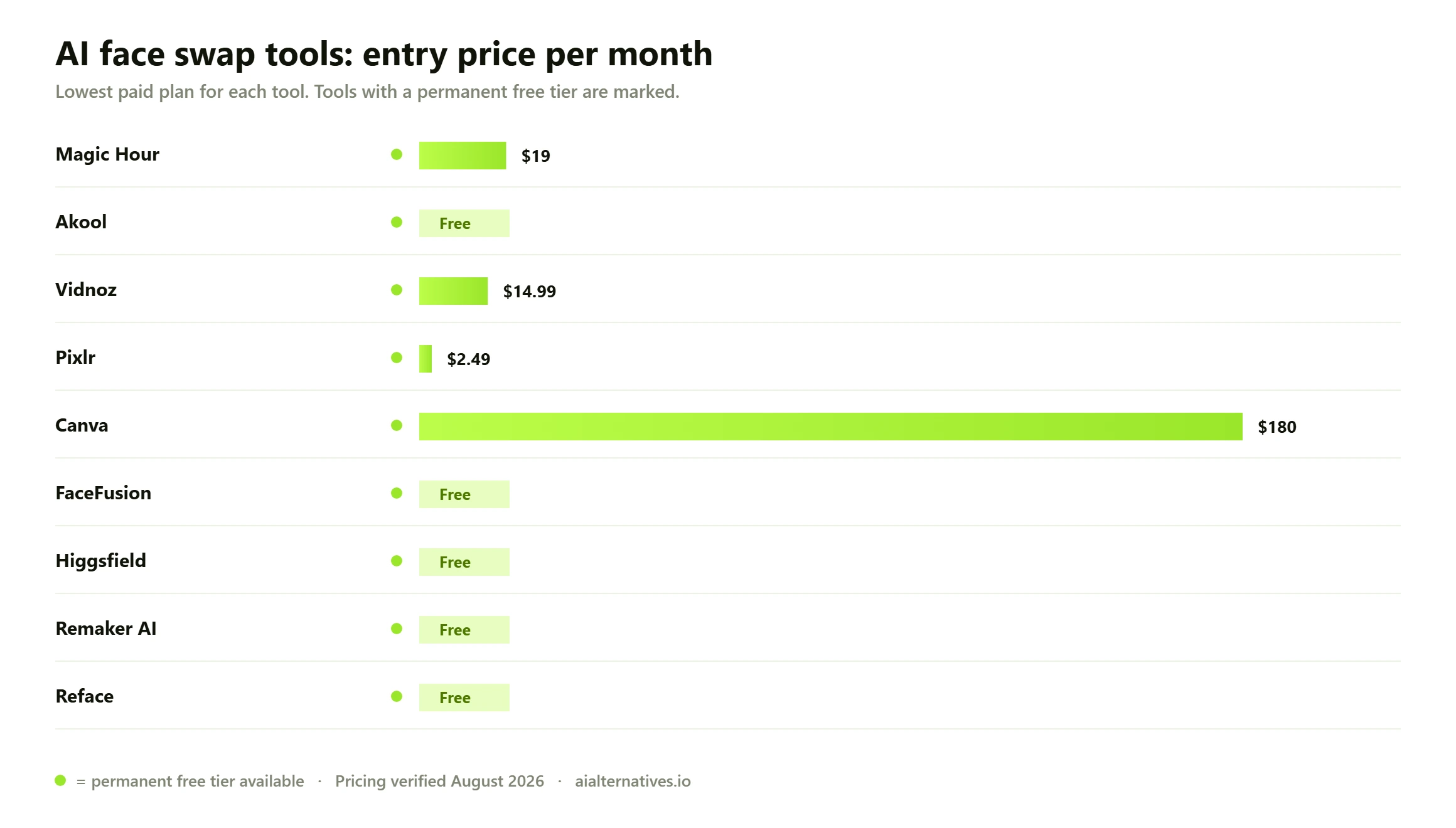 Bar chart comparing the entry monthly price of 9 AI face swap tools options: Magic Hour from $19 a month; Akool free; Vidnoz from $14.99 a month; Pixlr from $2.49 a month; Canva from $180 a month; FaceFusion free; Higgsfield free; Remaker AI free; Reface free.