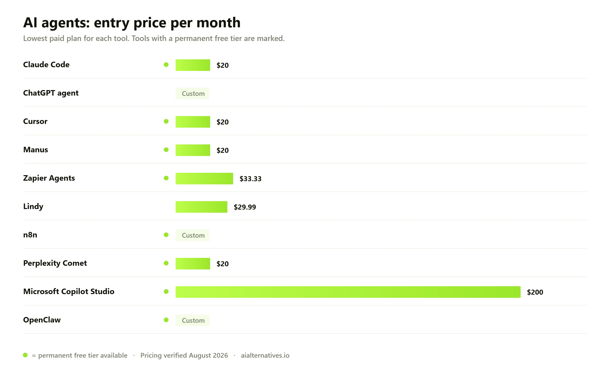 Bar chart comparing the entry monthly price of 10 AI agents options: Claude Code from $20 a month; ChatGPT agent custom pricing; Cursor from $20 a month; Manus from $20 a month; Zapier Agents from $33.33 a month; Lindy from $29.99 a month; n8n custom pricing; Perplexity Comet from $20 a month; Microsoft Copilot Studio from $200 a month; OpenClaw custom pricing.