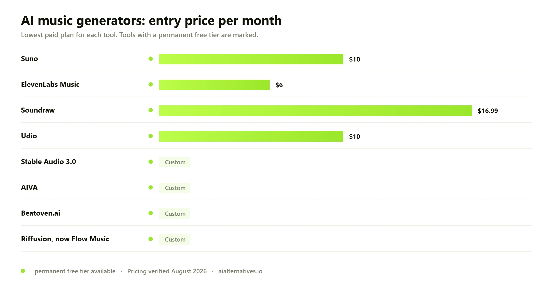 Bar chart comparing the entry monthly price of 8 AI music generators options: Suno from $10 a month; ElevenLabs Music from $6 a month; Soundraw from $16.99 a month; Udio from $10 a month; Stable Audio 3.0 custom pricing; AIVA custom pricing; Beatoven.ai custom pricing; Riffusion, now Flow Music custom pricing.