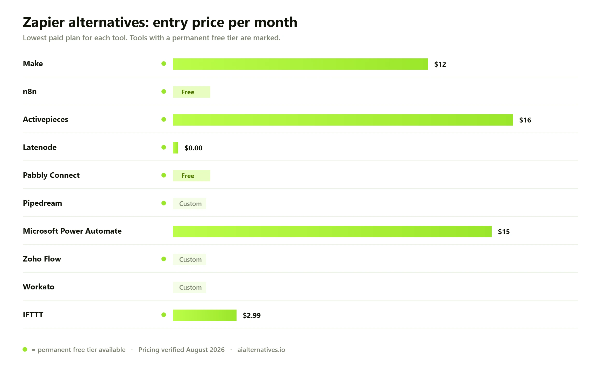 Bar chart comparing the entry monthly price of 10 Zapier alternatives options: Make from $12 a month; n8n free; Activepieces from $16 a month; Latenode from $0.00 a month; Pabbly Connect free; Pipedream custom pricing; Microsoft Power Automate from $15 a month; Zoho Flow custom pricing; Workato custom pricing; IFTTT from $2.99 a month.